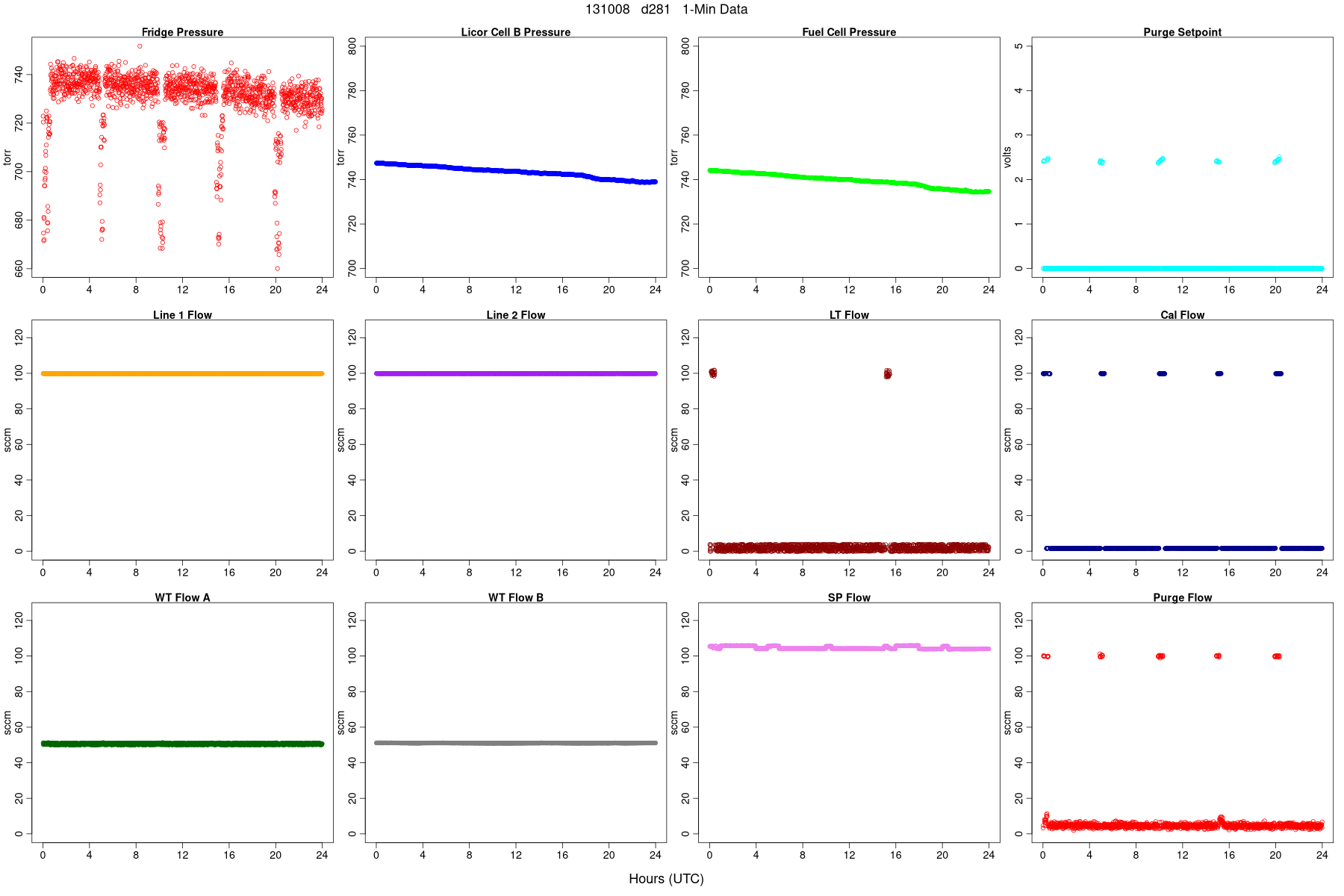 Average Pressures and Flows
