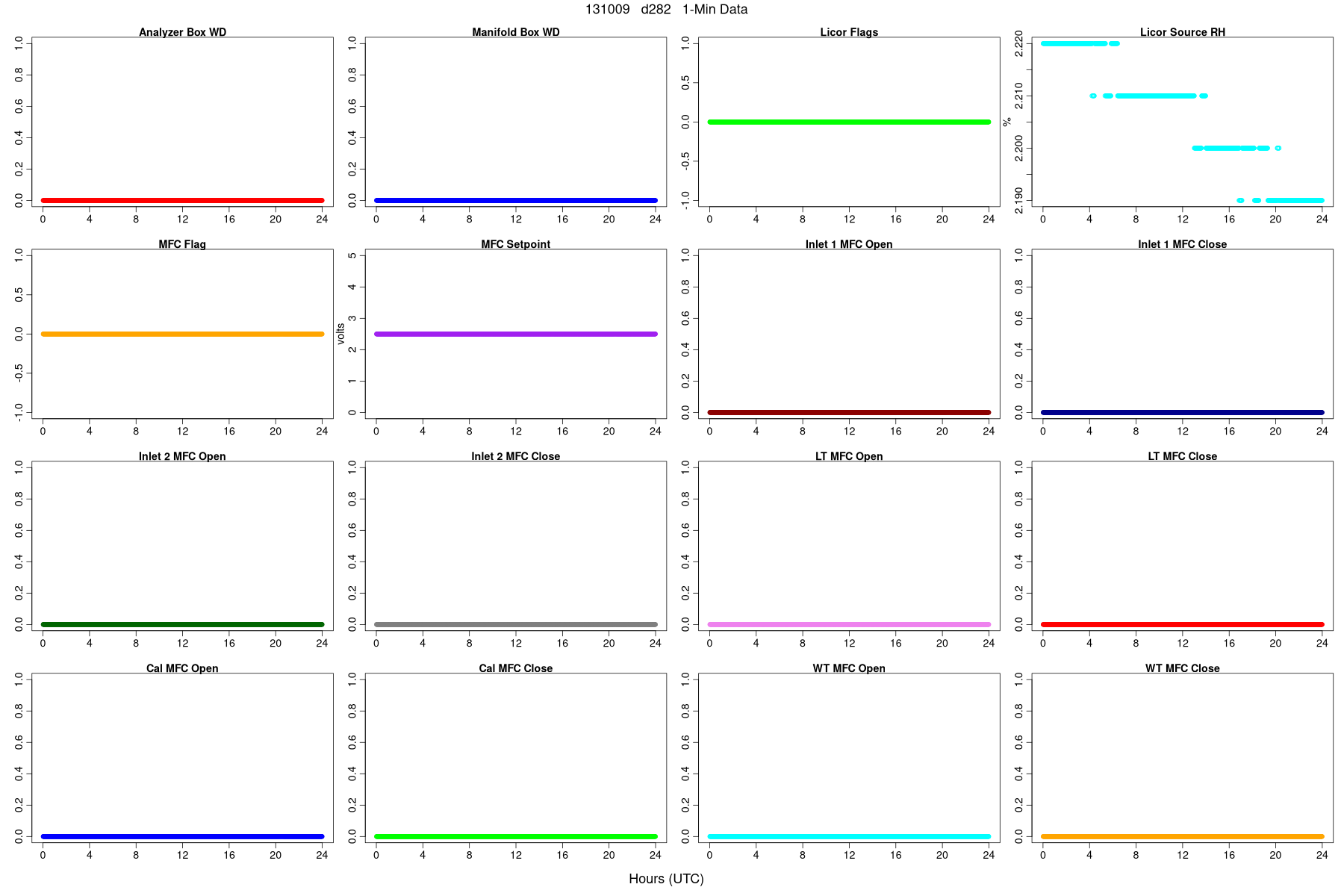 Average WDs, Flags, and MFCs