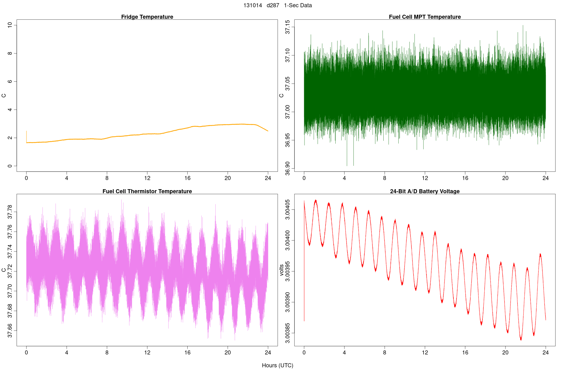 High-Rate Temperatures