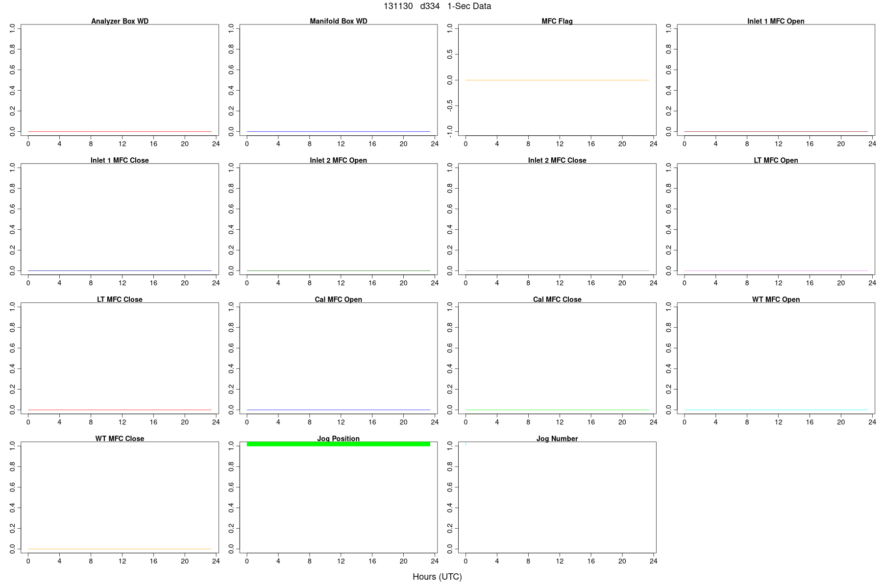High-Rate WDs, Flags, and MFCs
