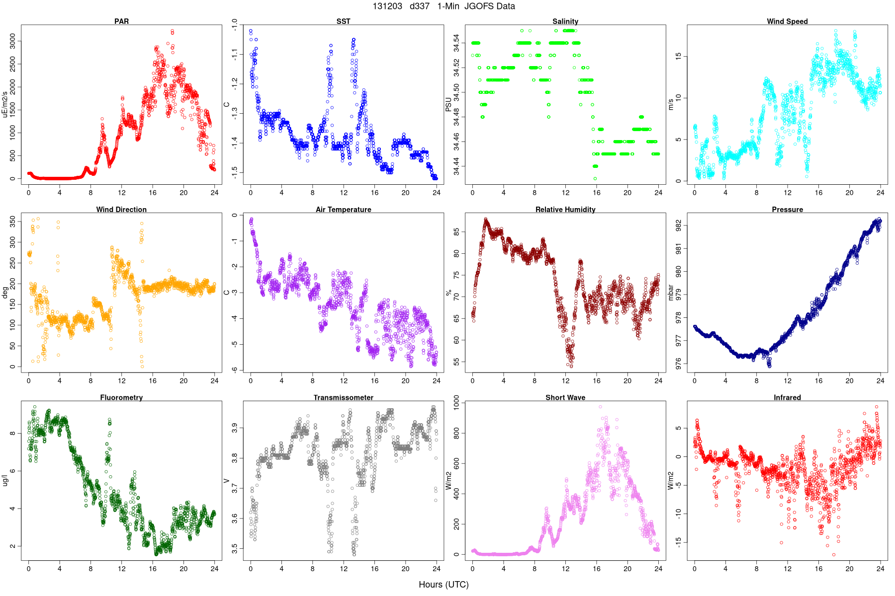 JGOFS Met Data