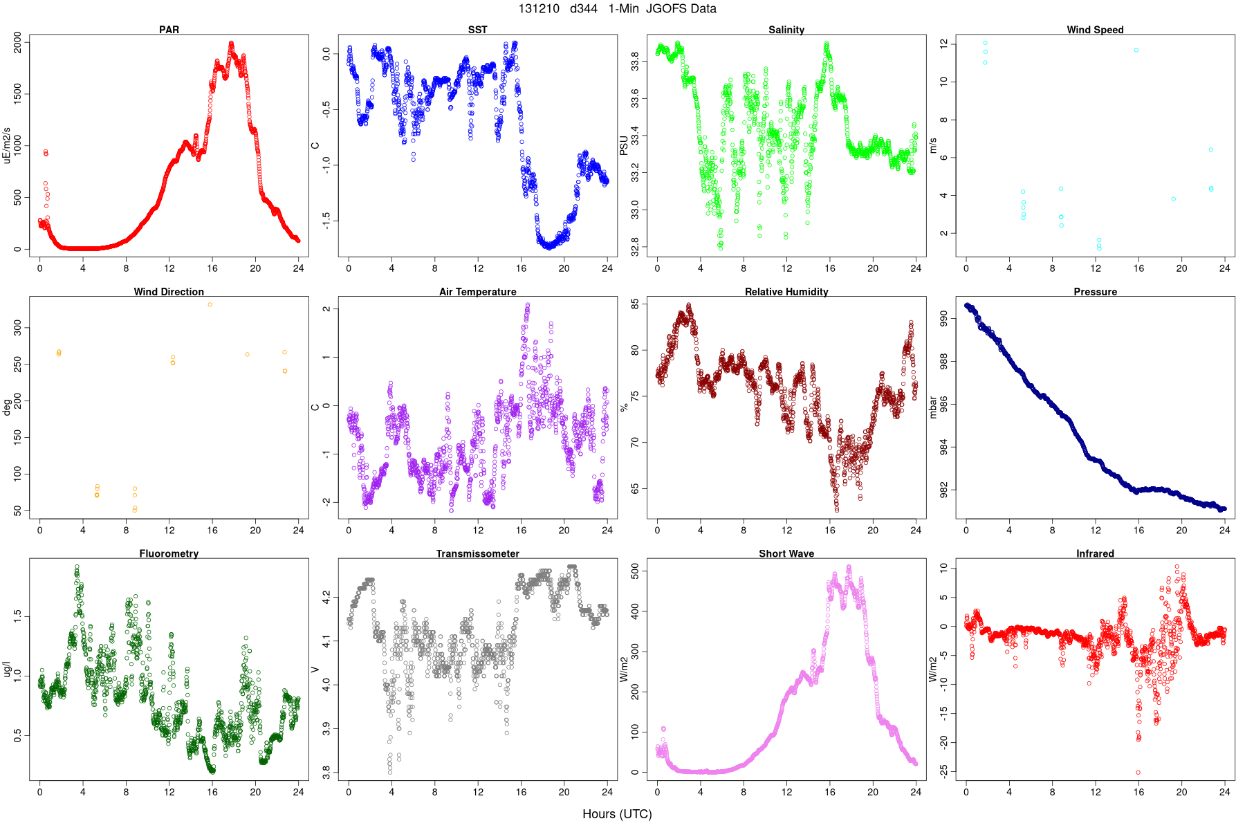 JGOFS Met Data