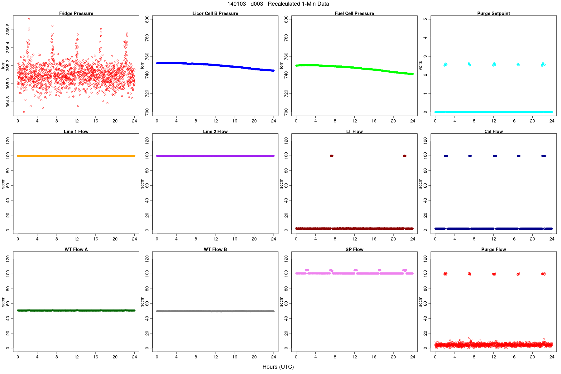 Average Pressures and Flows