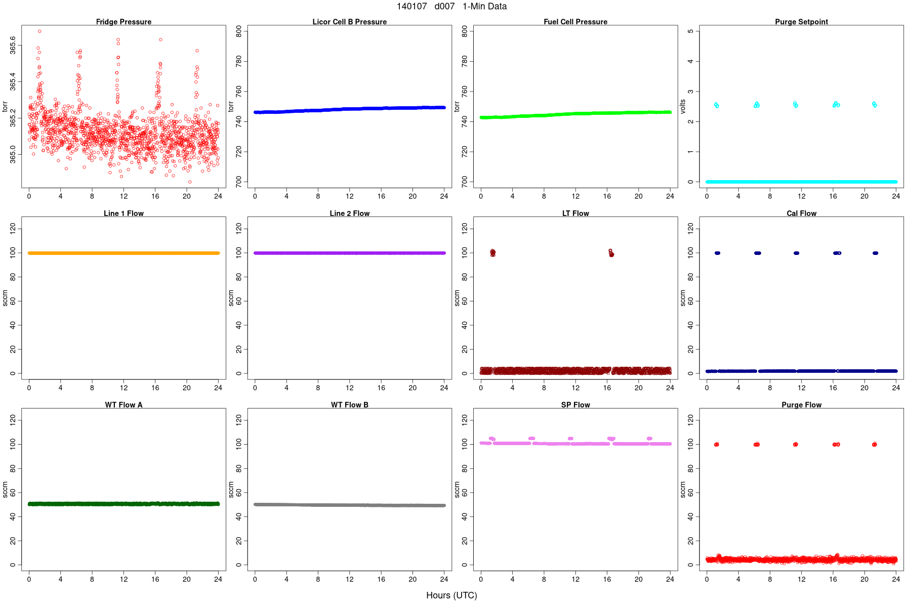 Average Pressures and Flows