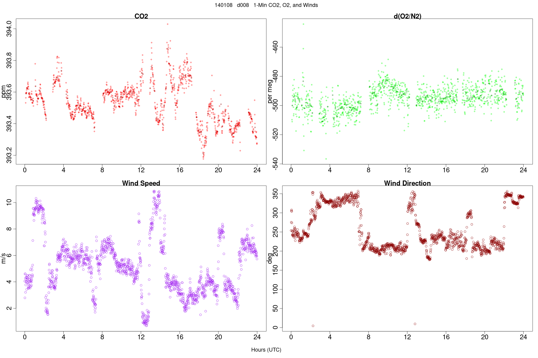 Wind Data