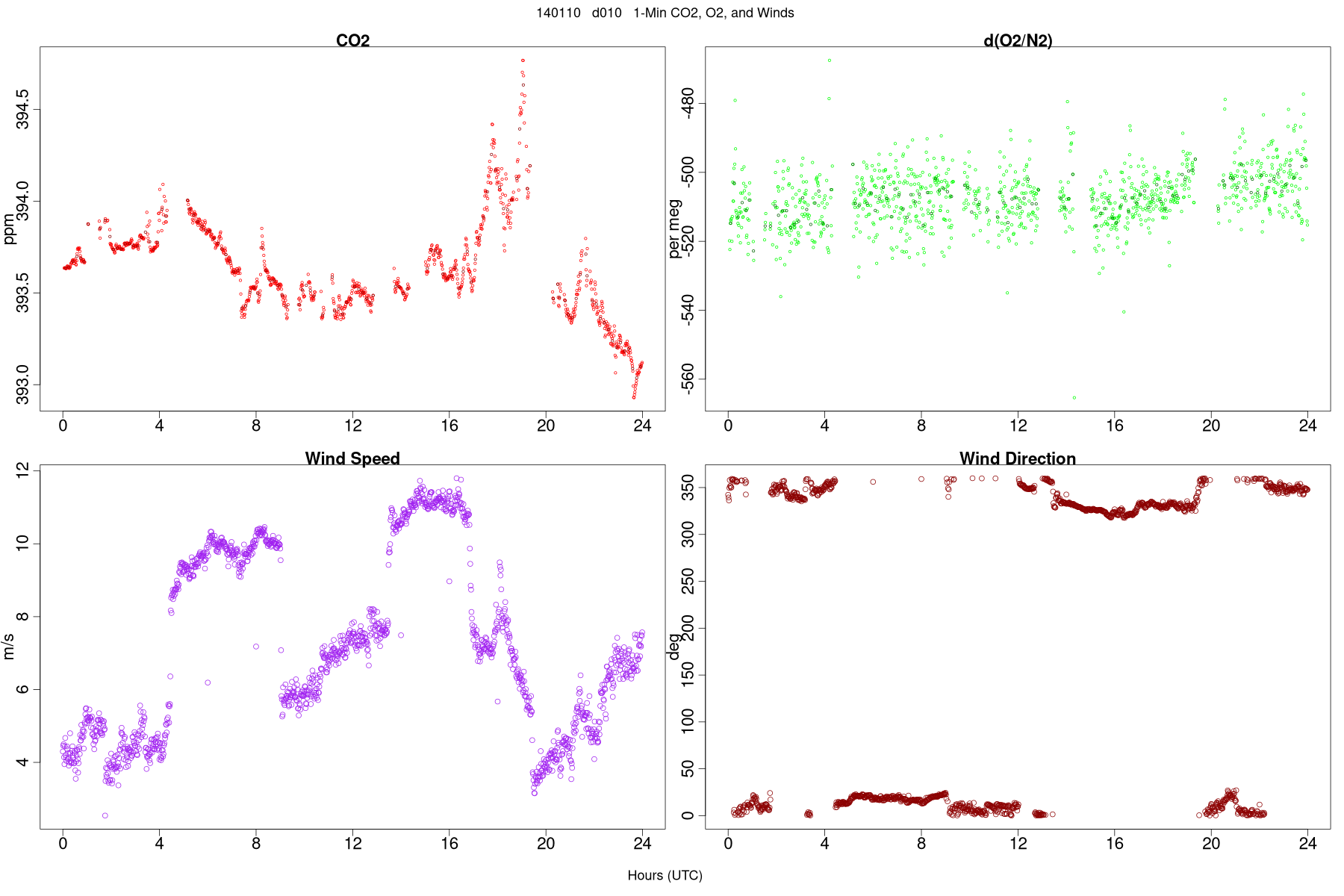 Wind Data