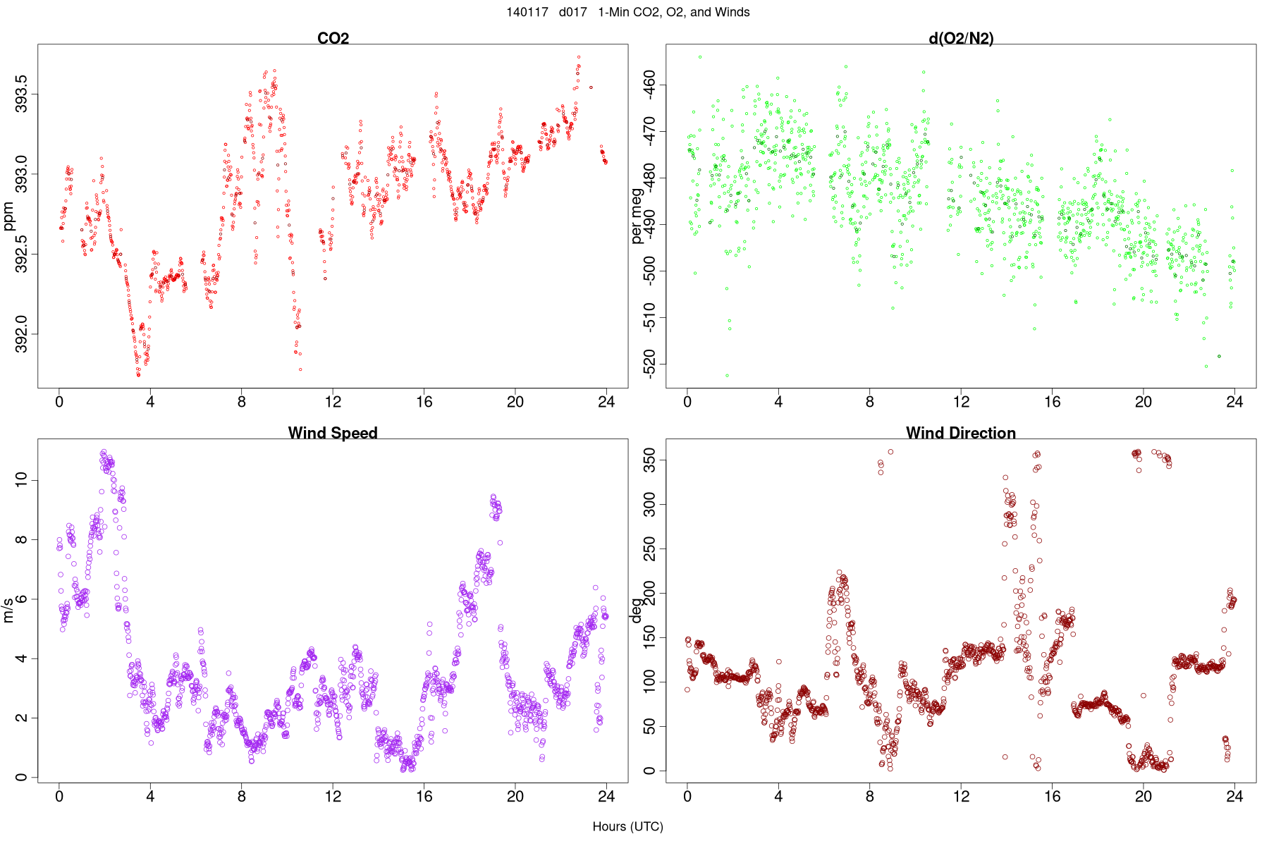 Wind Data