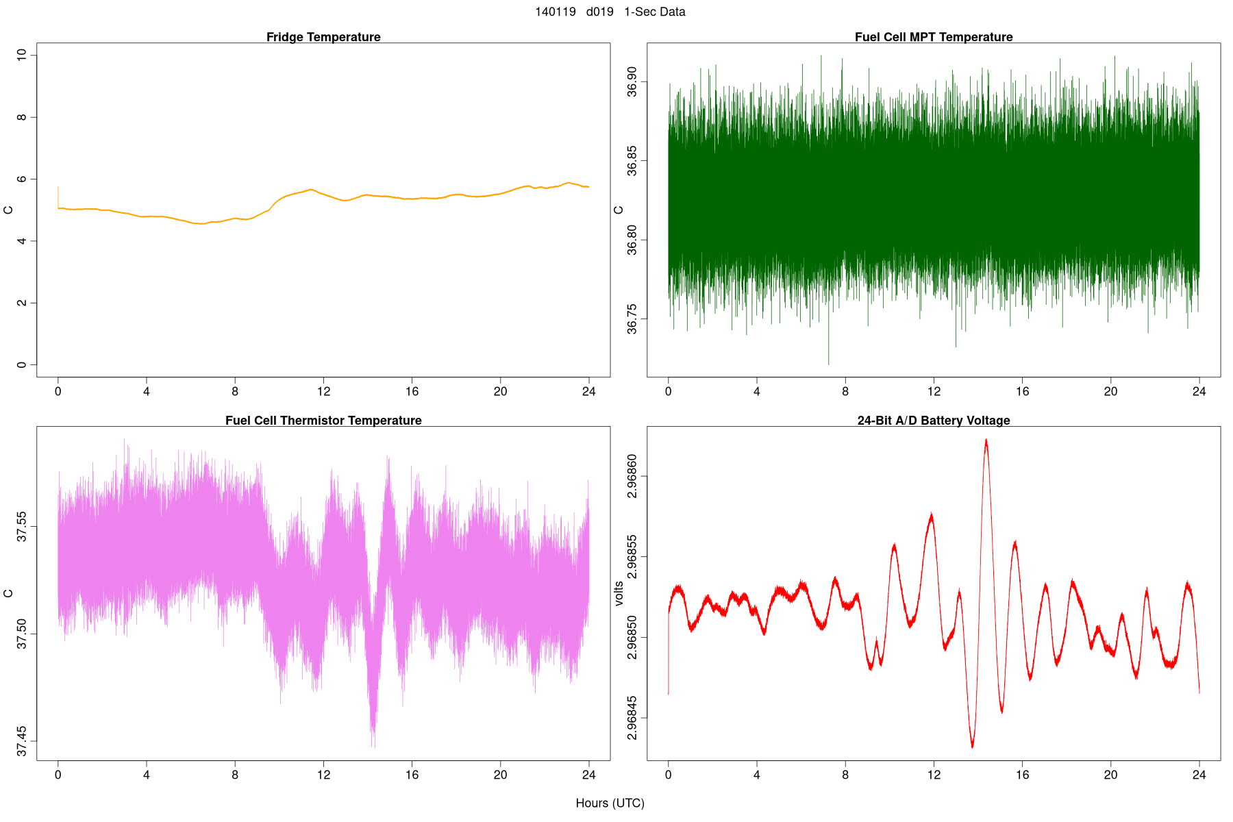 High-Rate Temperatures