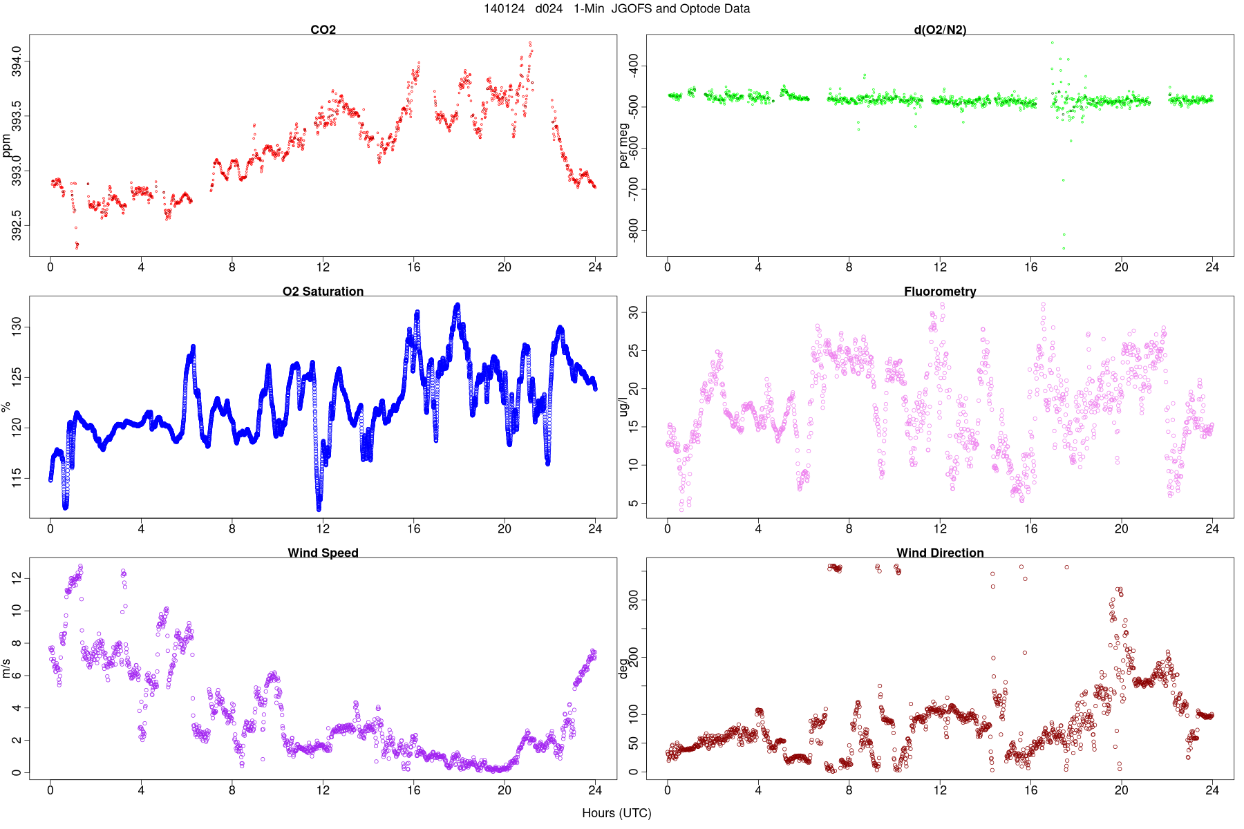 Wind, Fluorometry, and Optode Data