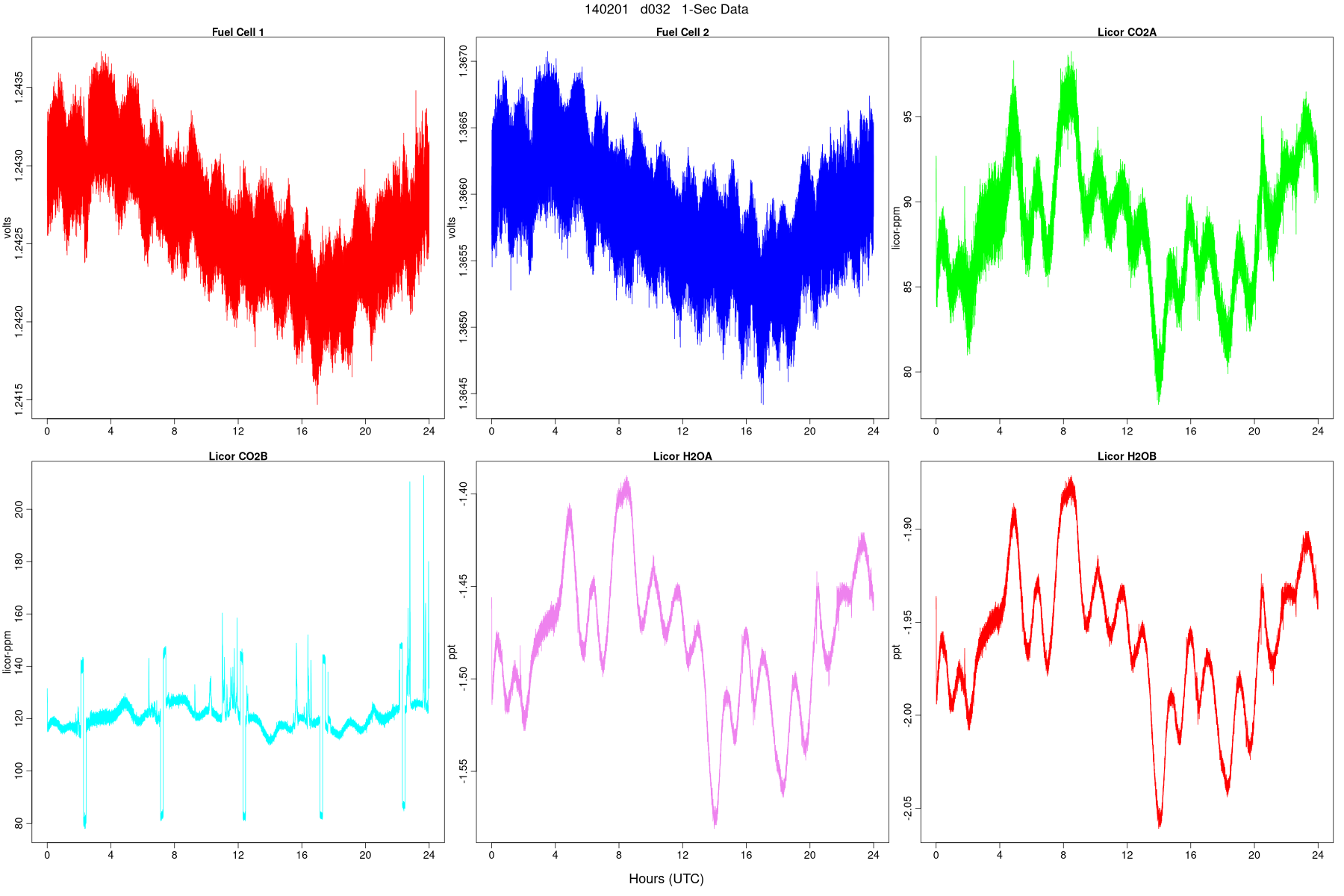 High-Rate FC and LI Signals