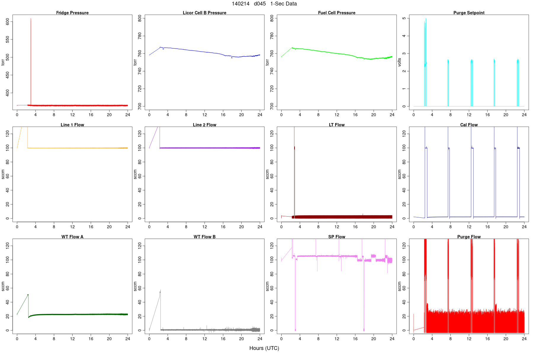 High-Rate Pressures and Flows