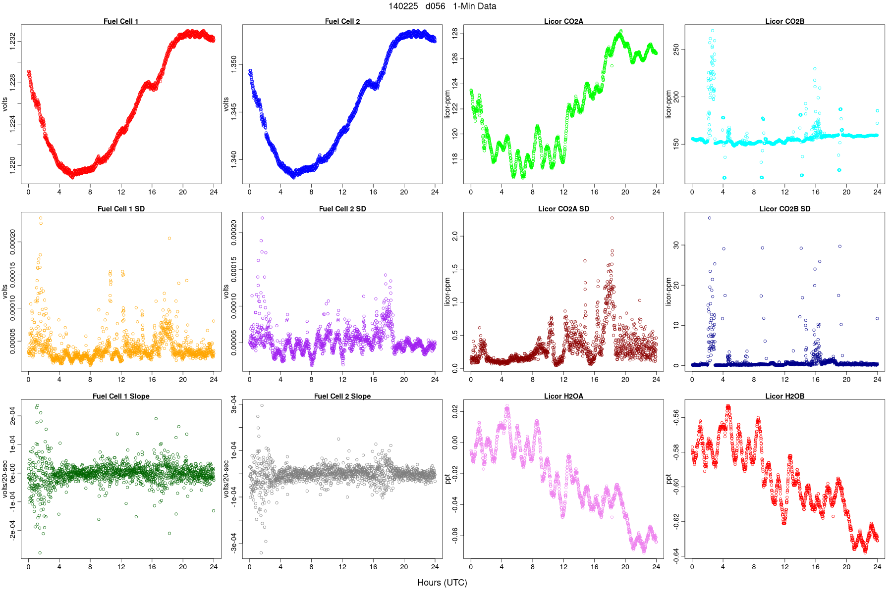 Average FC and LI Signals