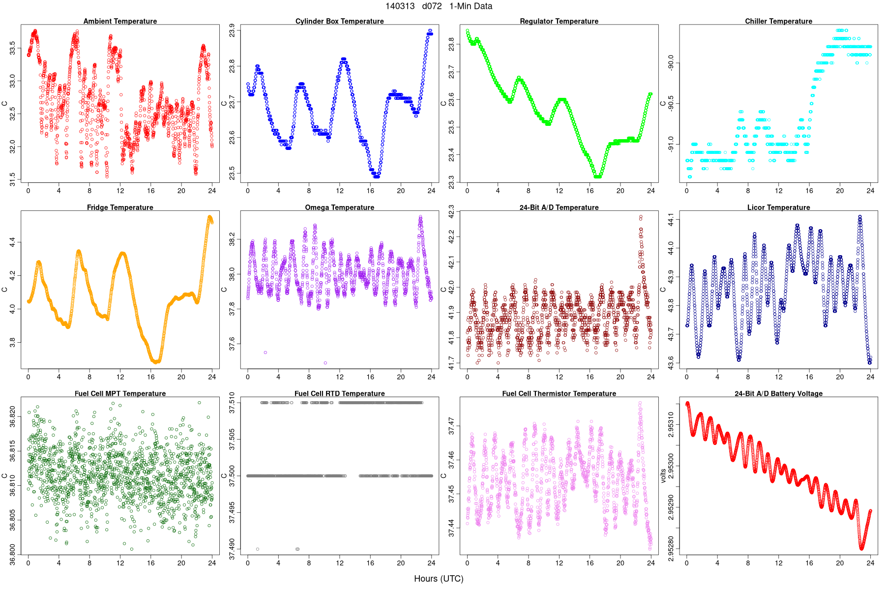 Average Temperatures