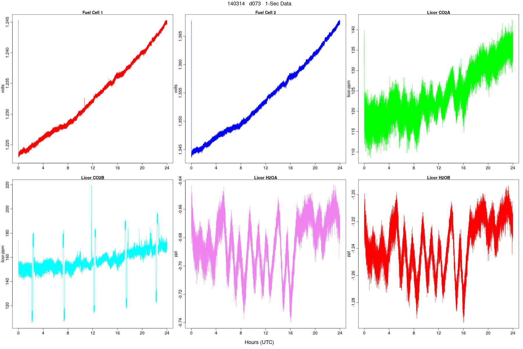 High-Rate FC and LI Signals