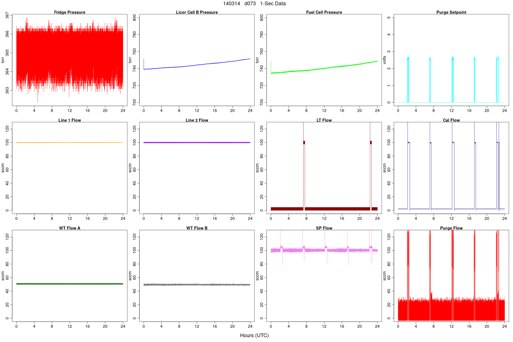 High-Rate Pressures and Flows