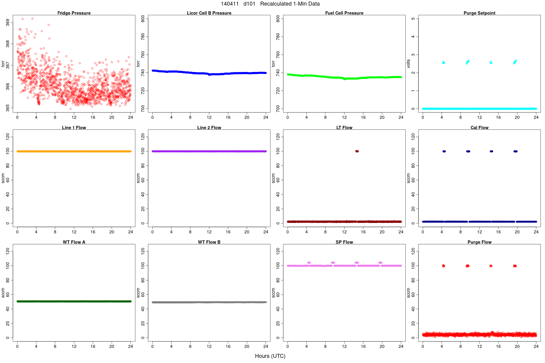 Average Pressures and Flows