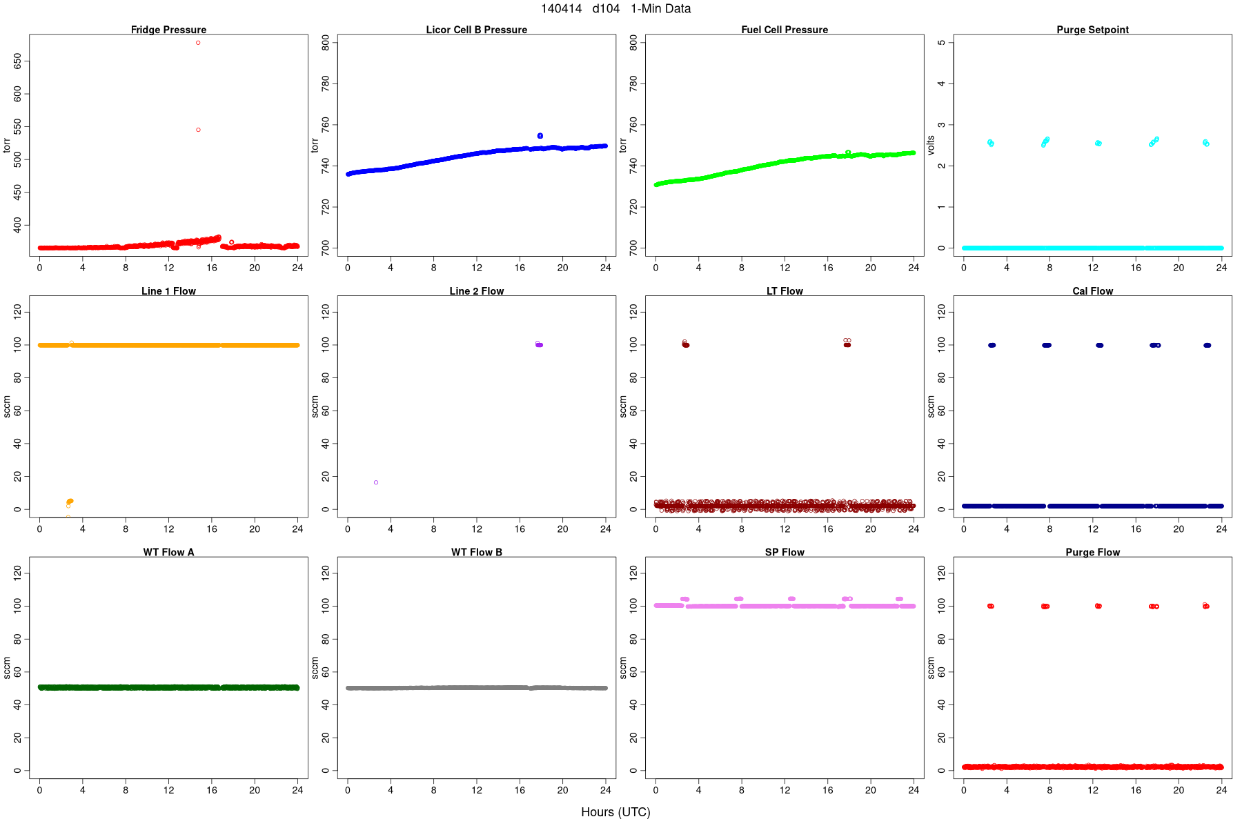 Average Pressures and Flows