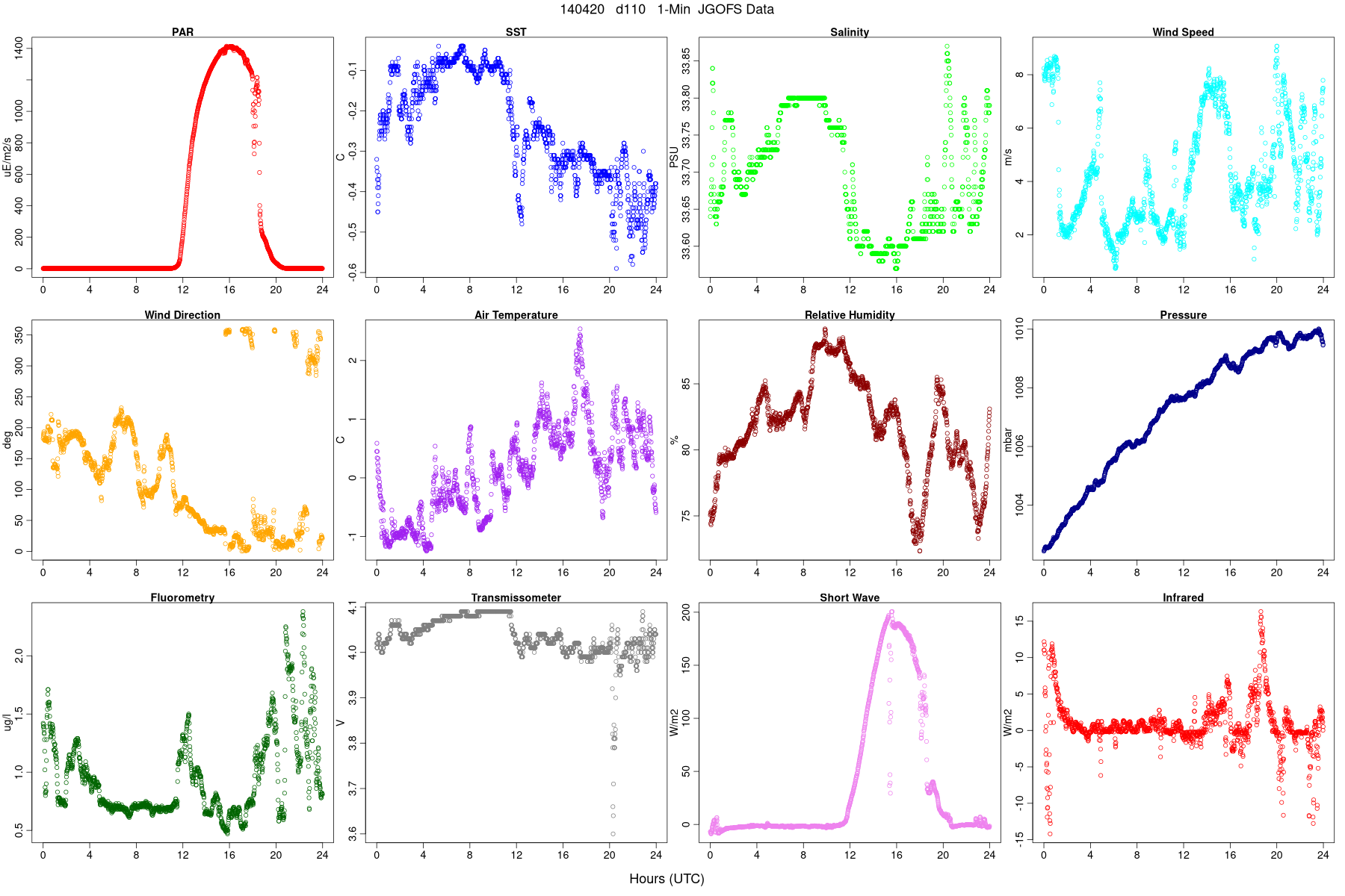 JGOFS Met Data