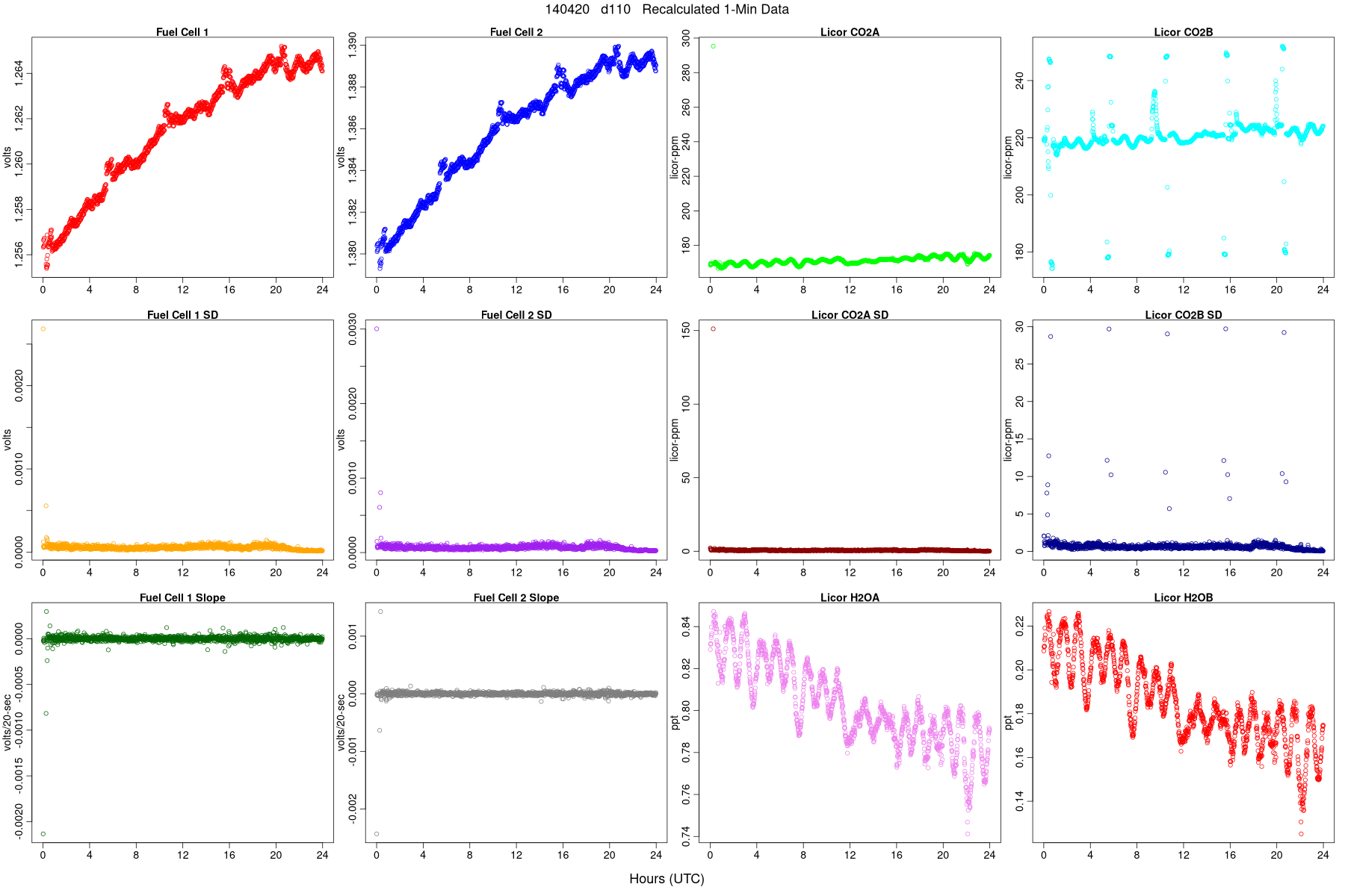 Average FC and LI Signals