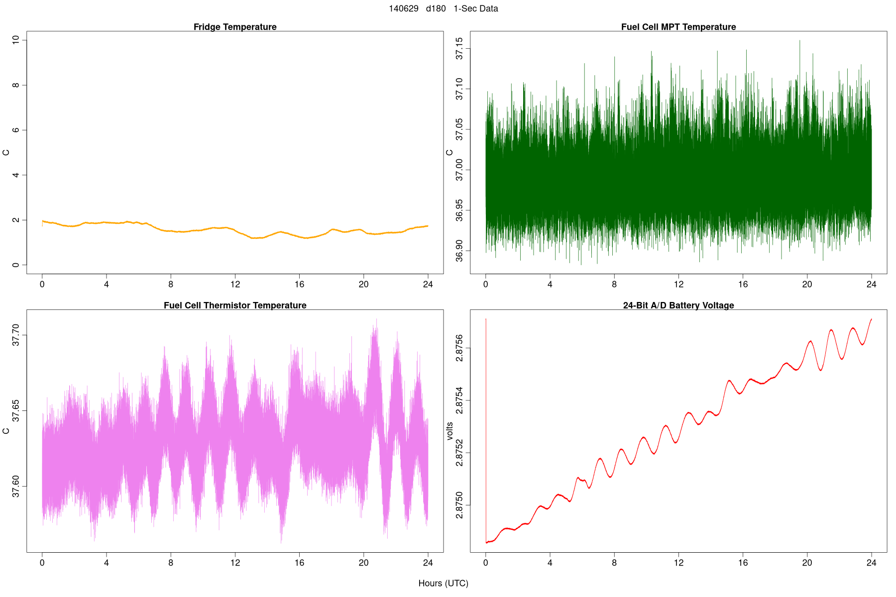 High-Rate Temperatures