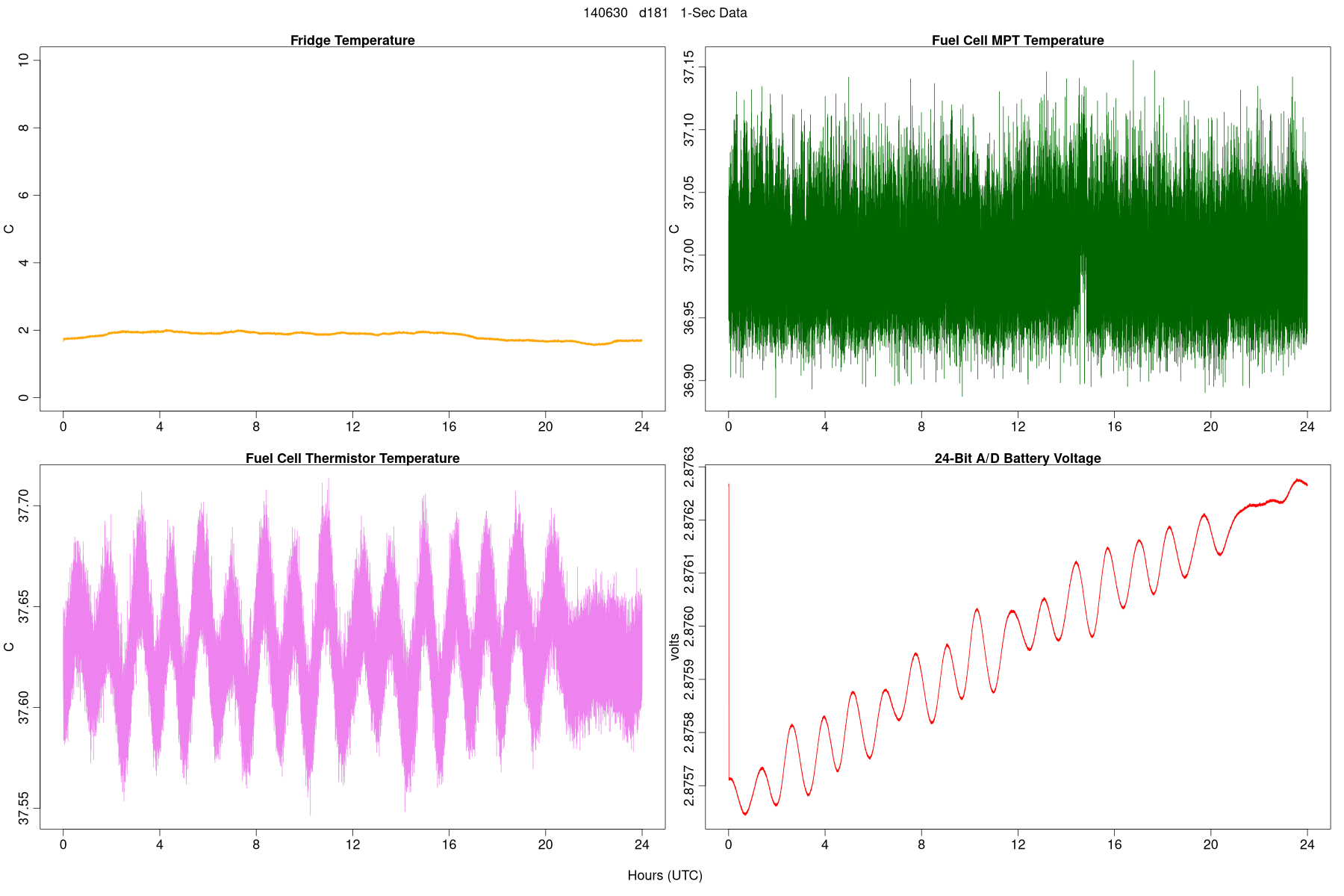 High-Rate Temperatures