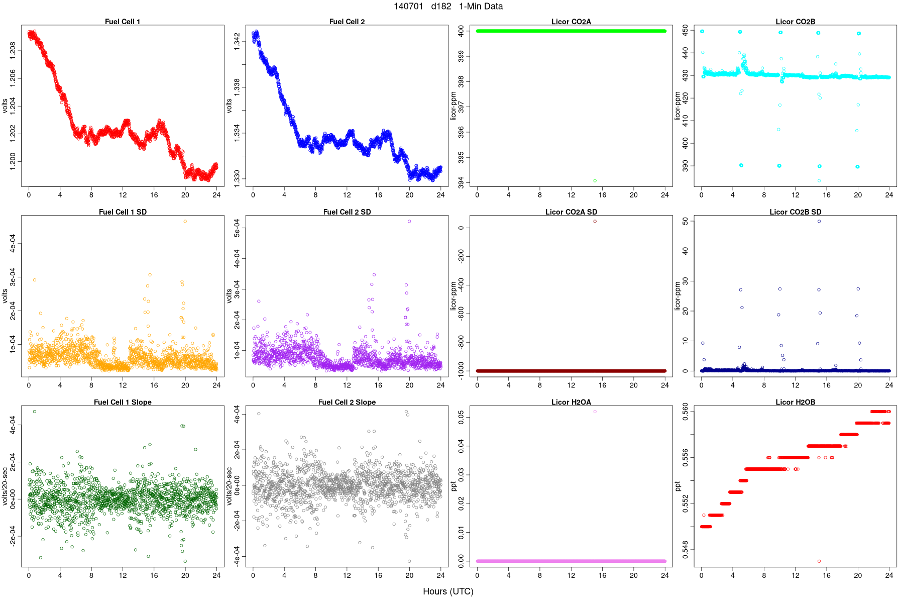 Average FC and LI Signals