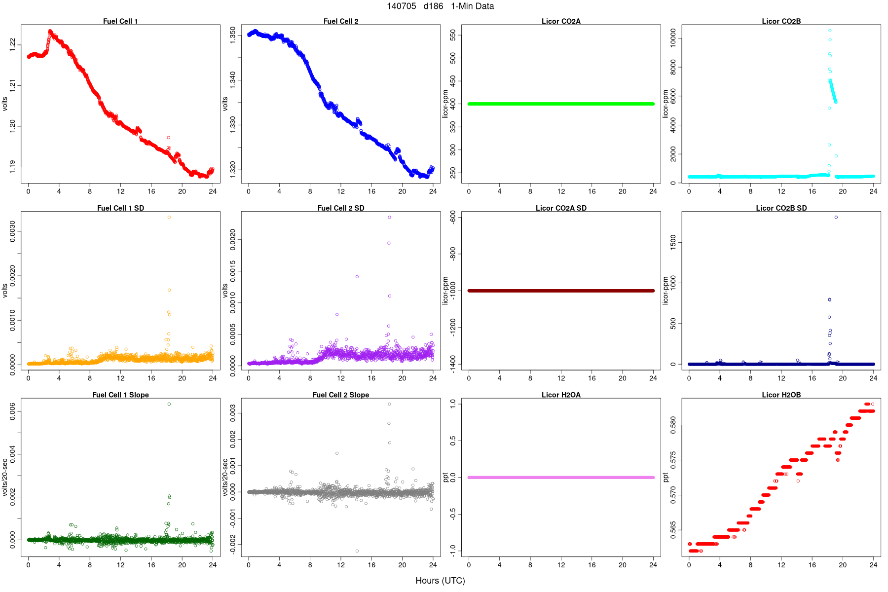 Average FC and LI Signals