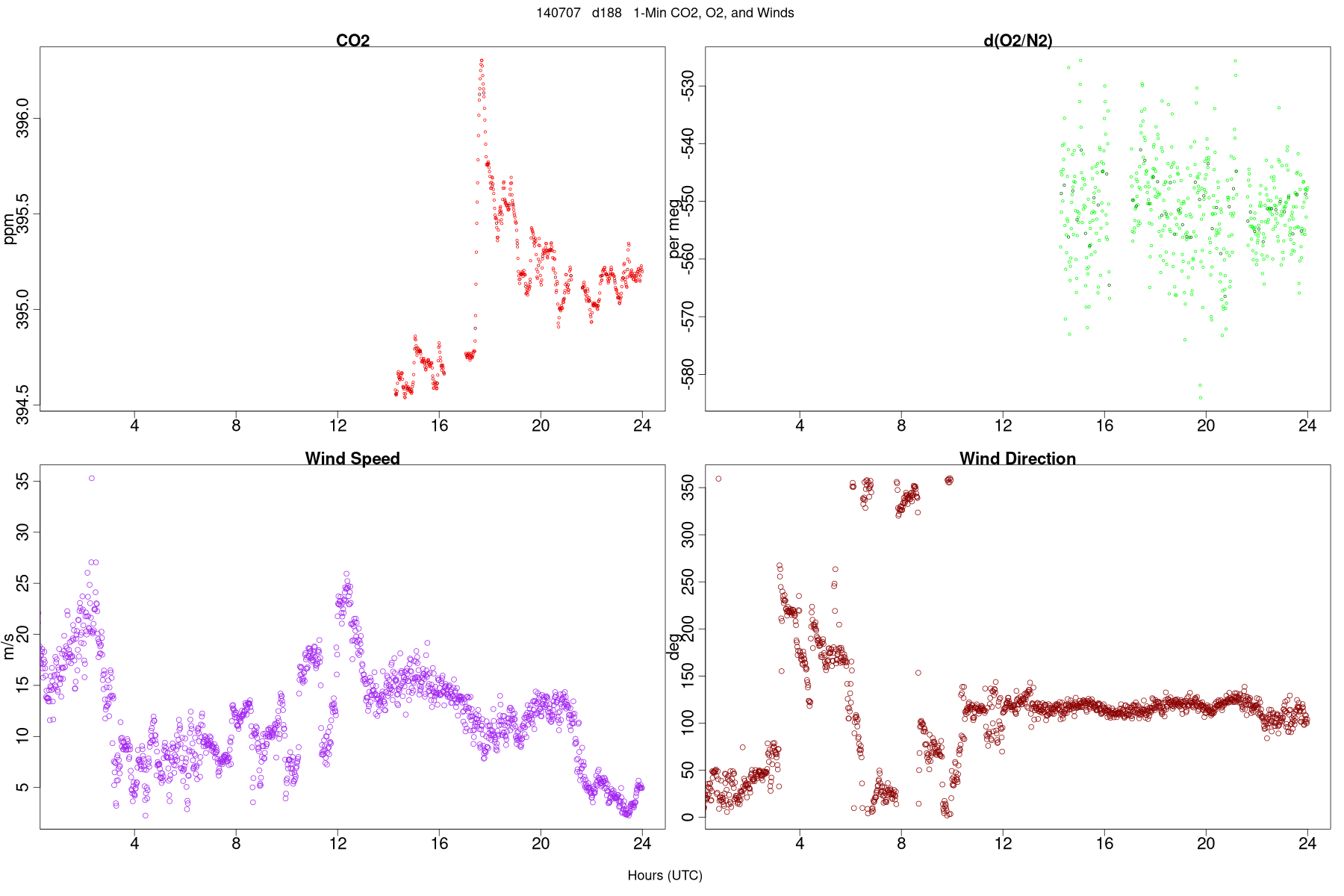 Wind Data