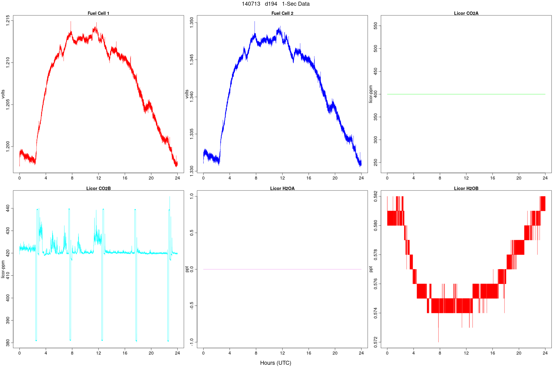 High-Rate FC and LI Signals