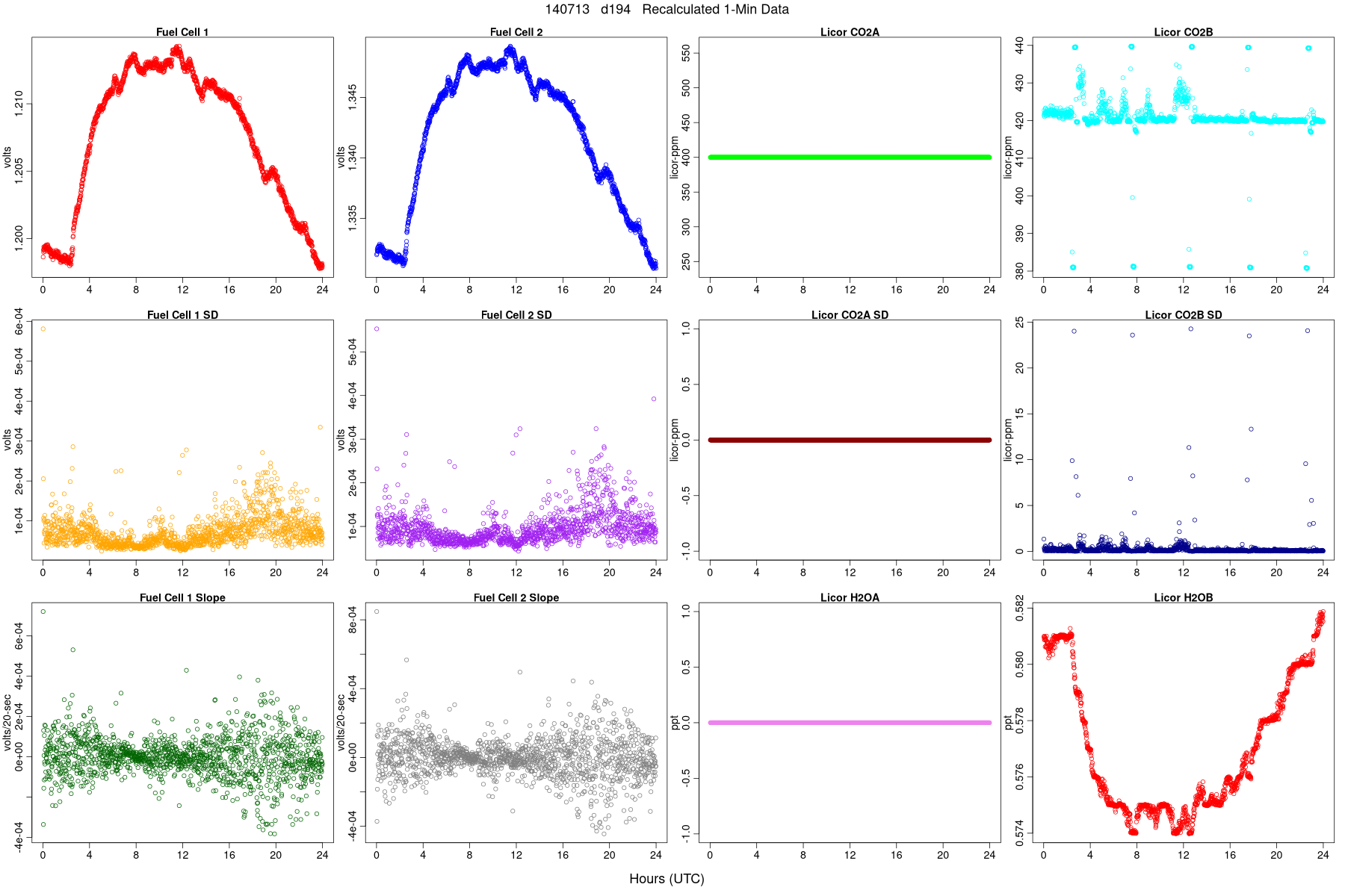 Average FC and LI Signals