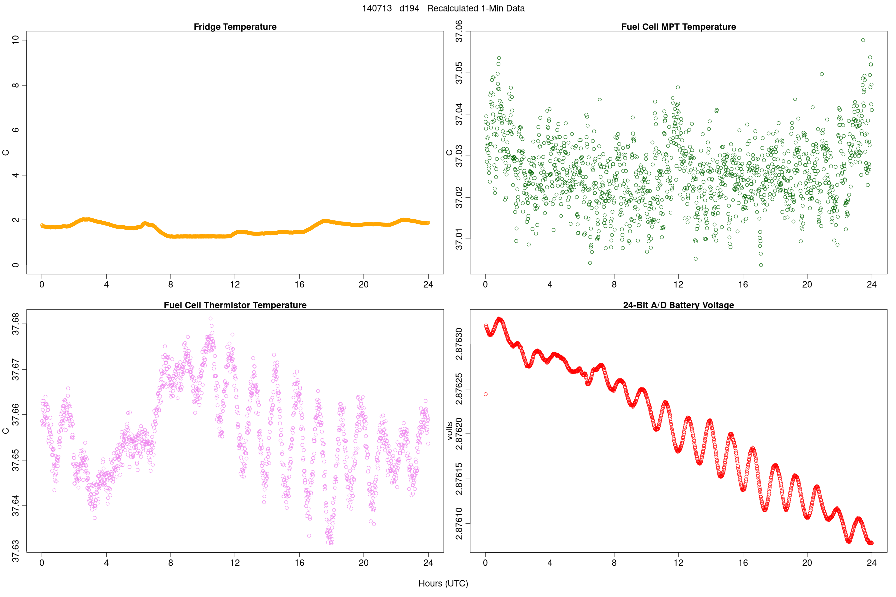 Average Temperatures