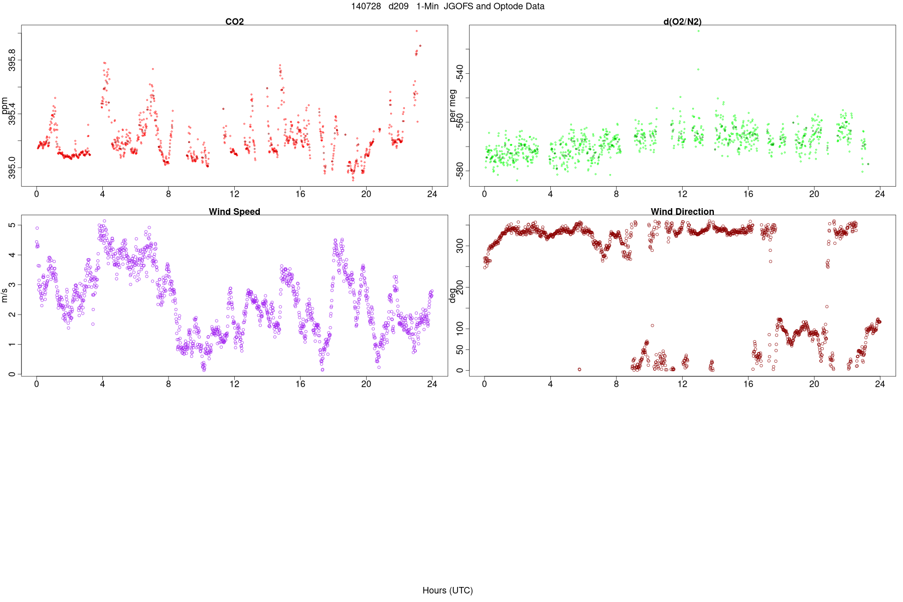 Wind, Fluorometry, and Optode Data