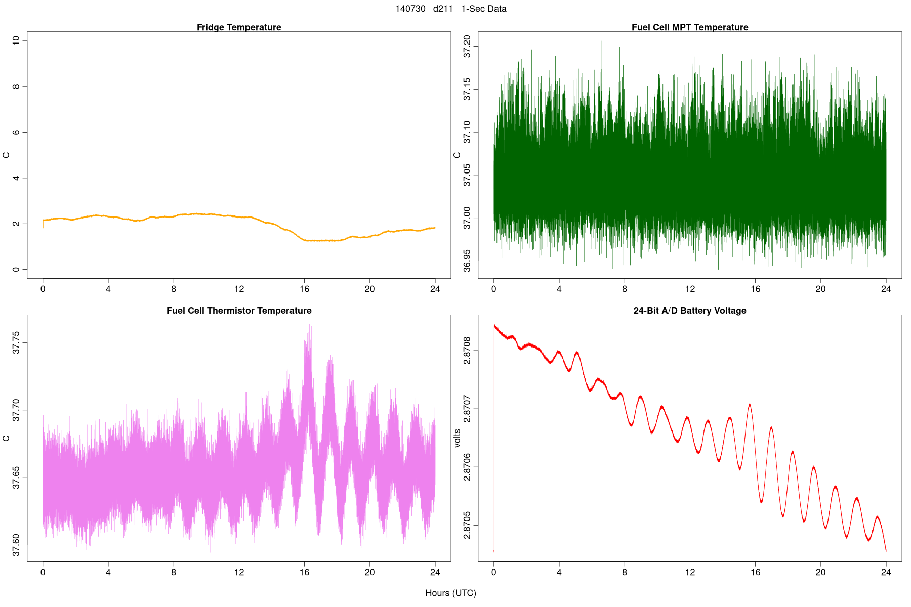 High-Rate Temperatures