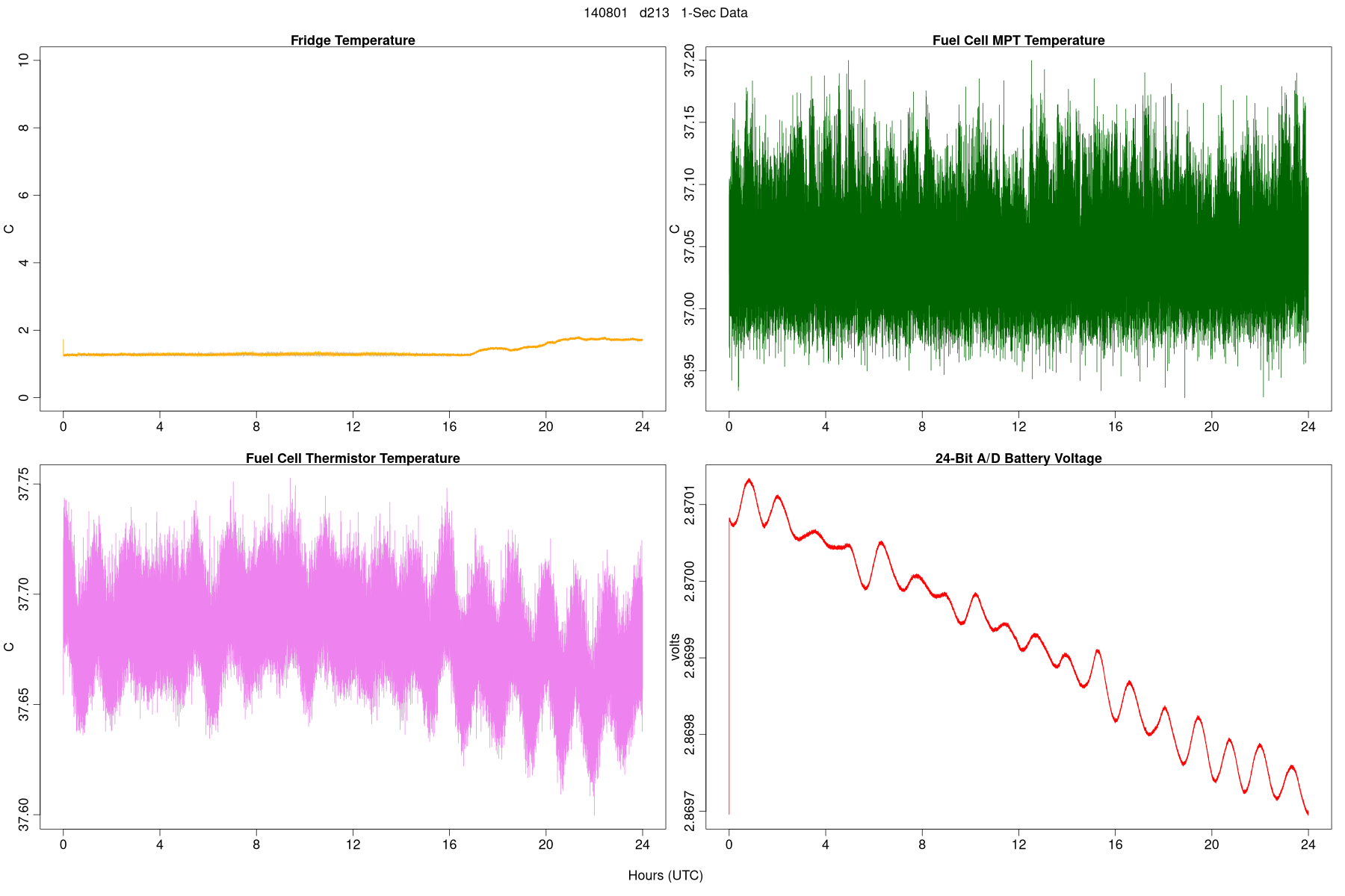 High-Rate Temperatures