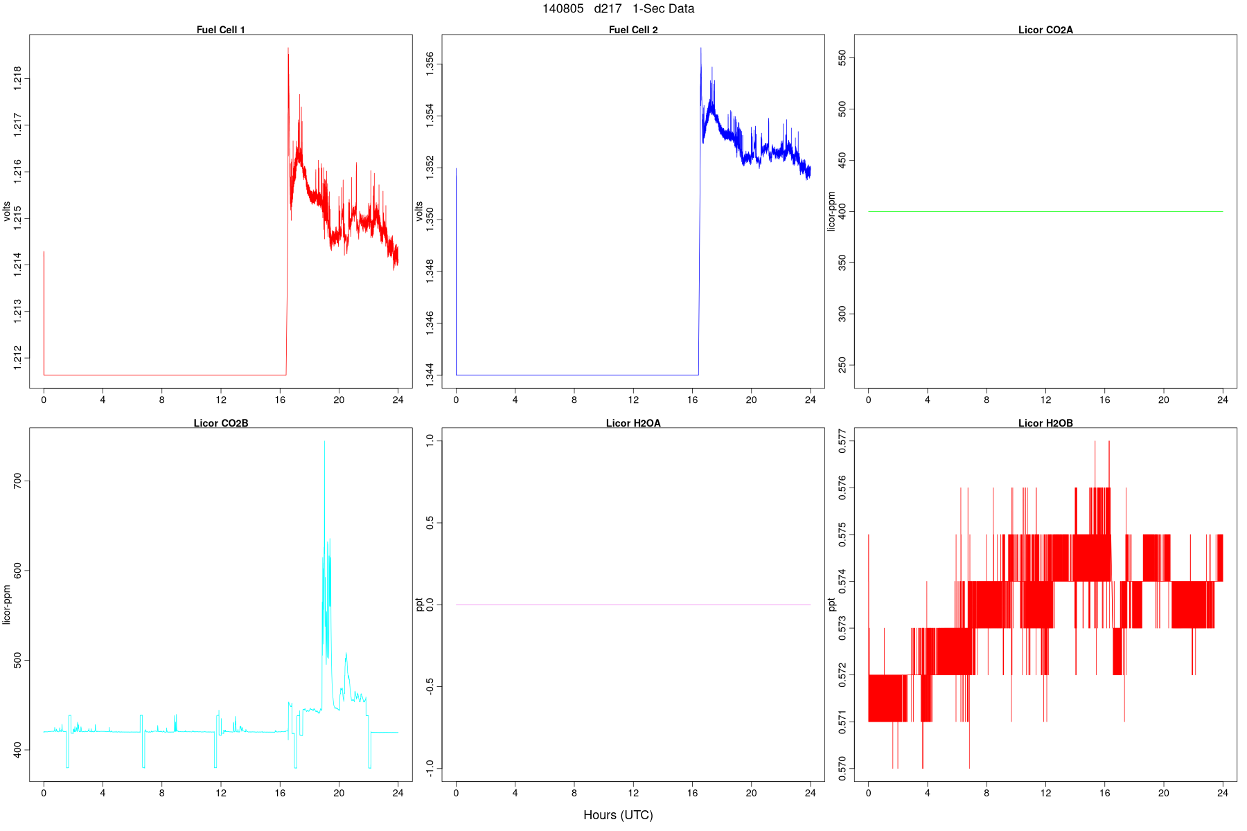 High-Rate FC and LI Signals