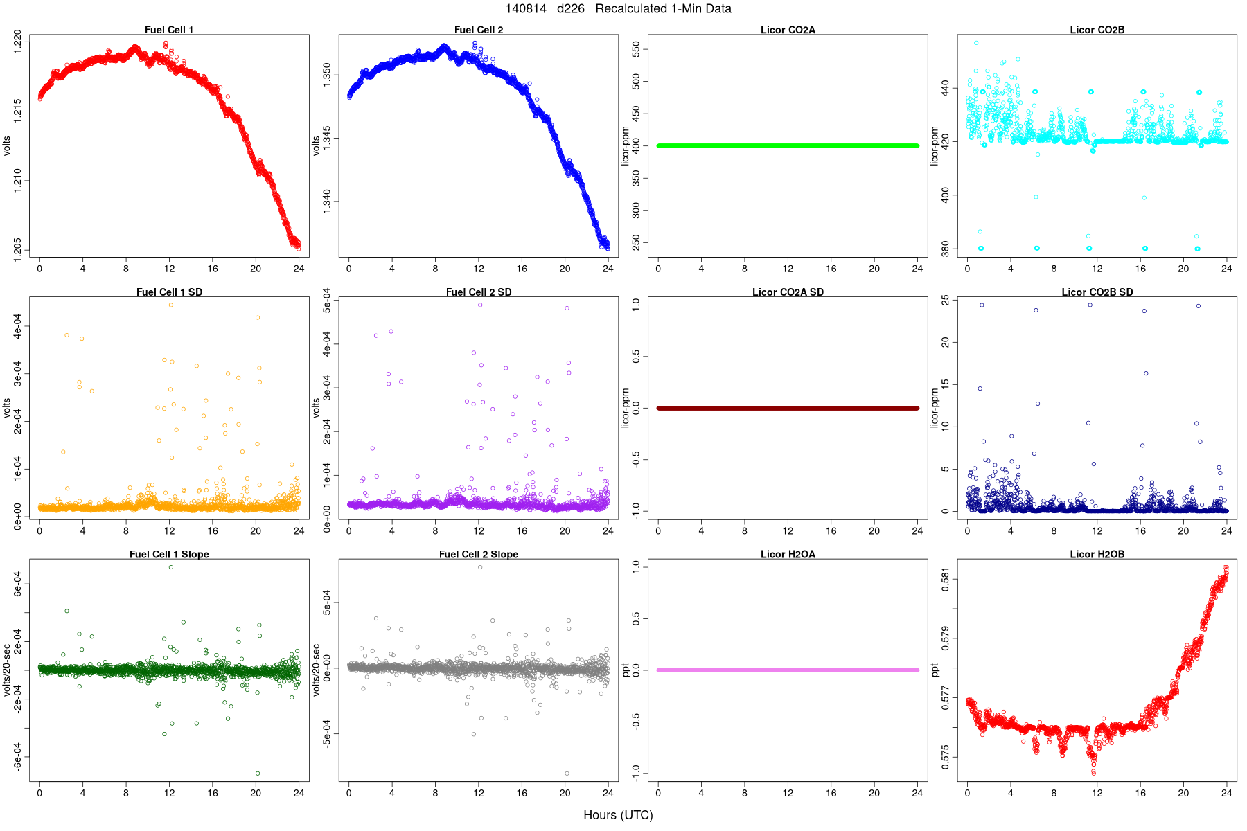 Average FC and LI Signals