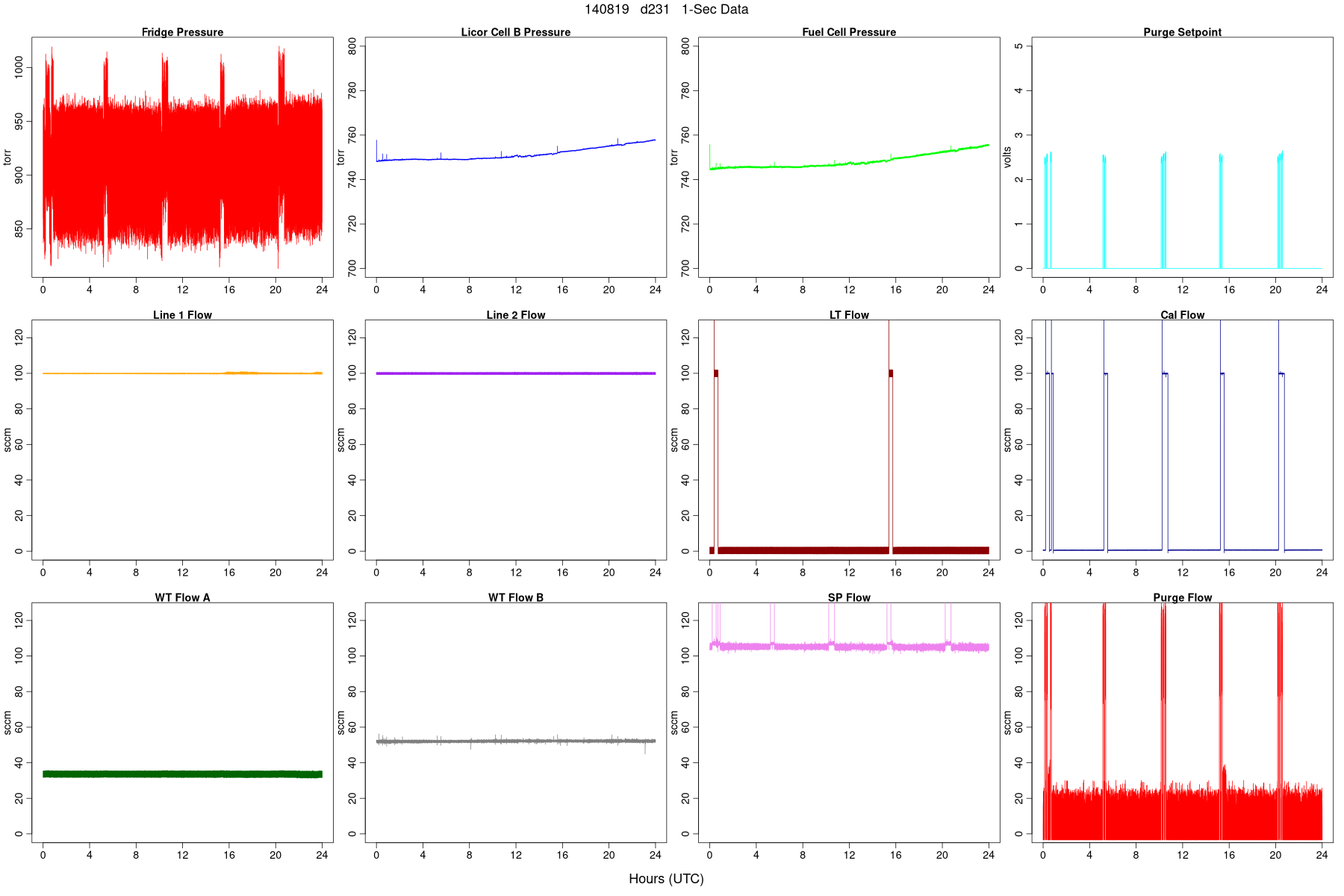 High-Rate Pressures and Flows