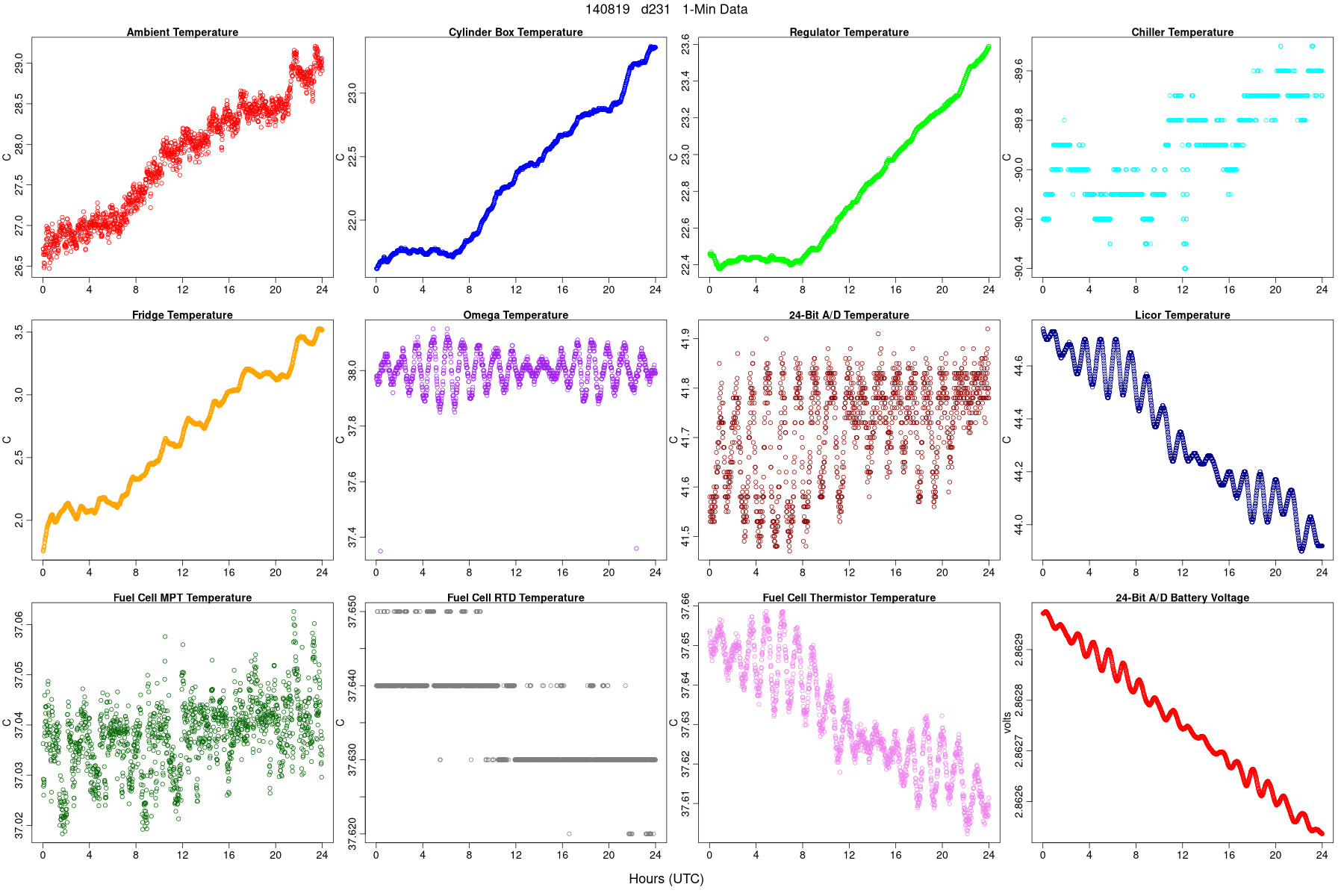 Average Temperatures