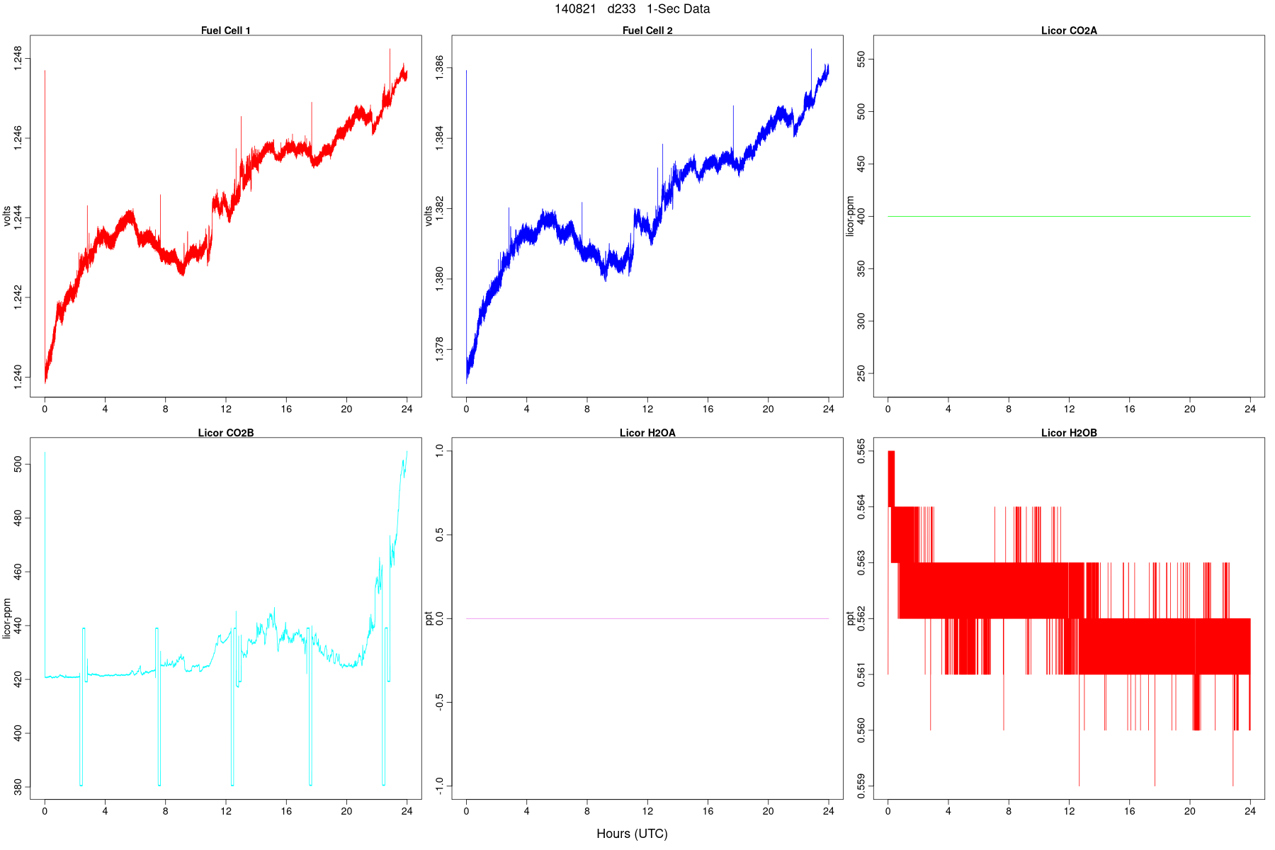 High-Rate FC and LI Signals