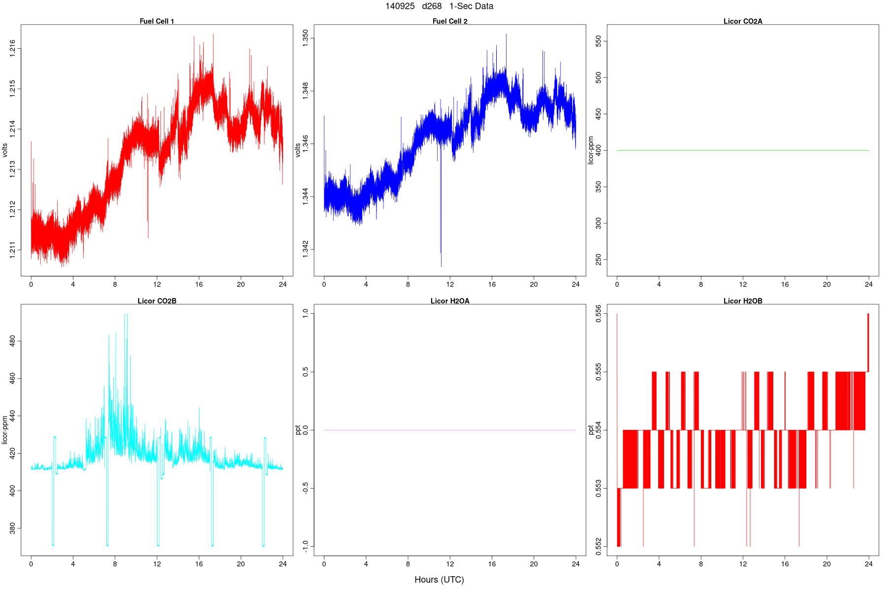High-Rate FC and LI Signals