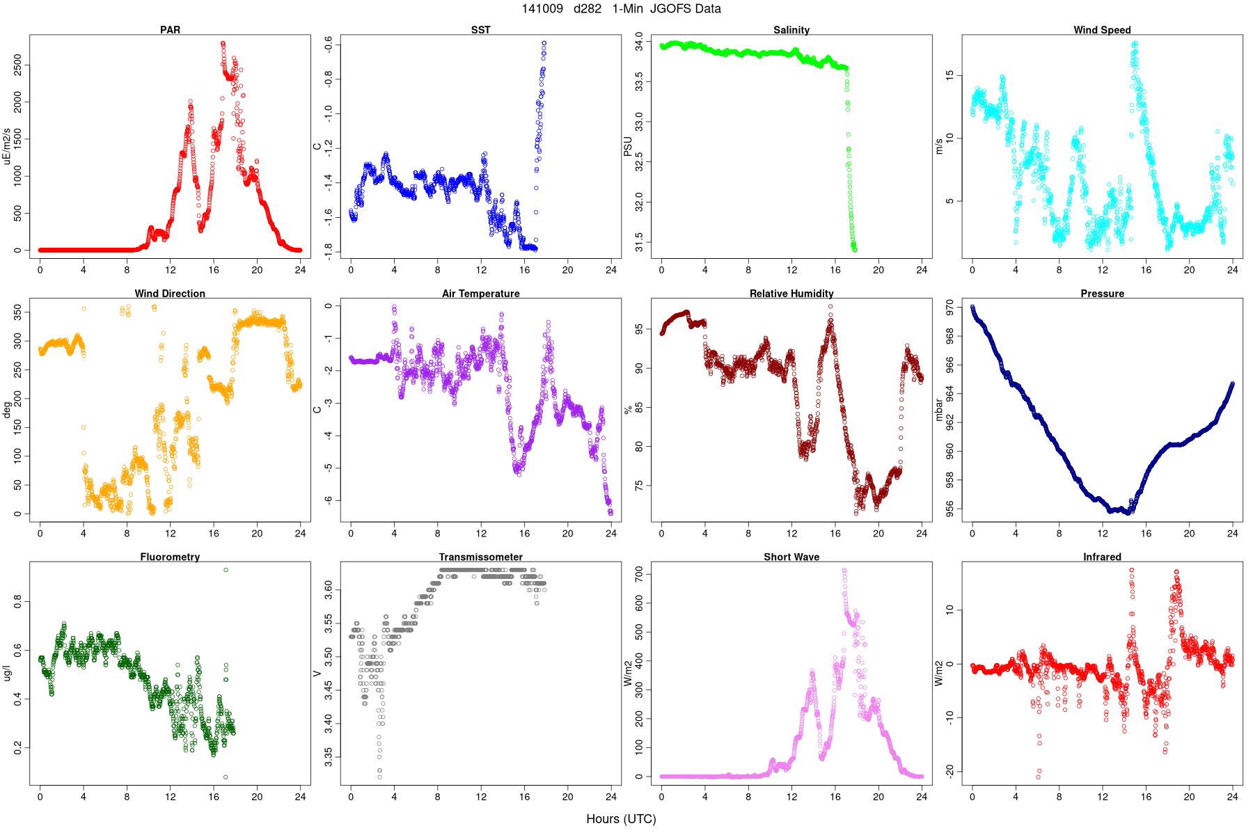 JGOFS Met Data