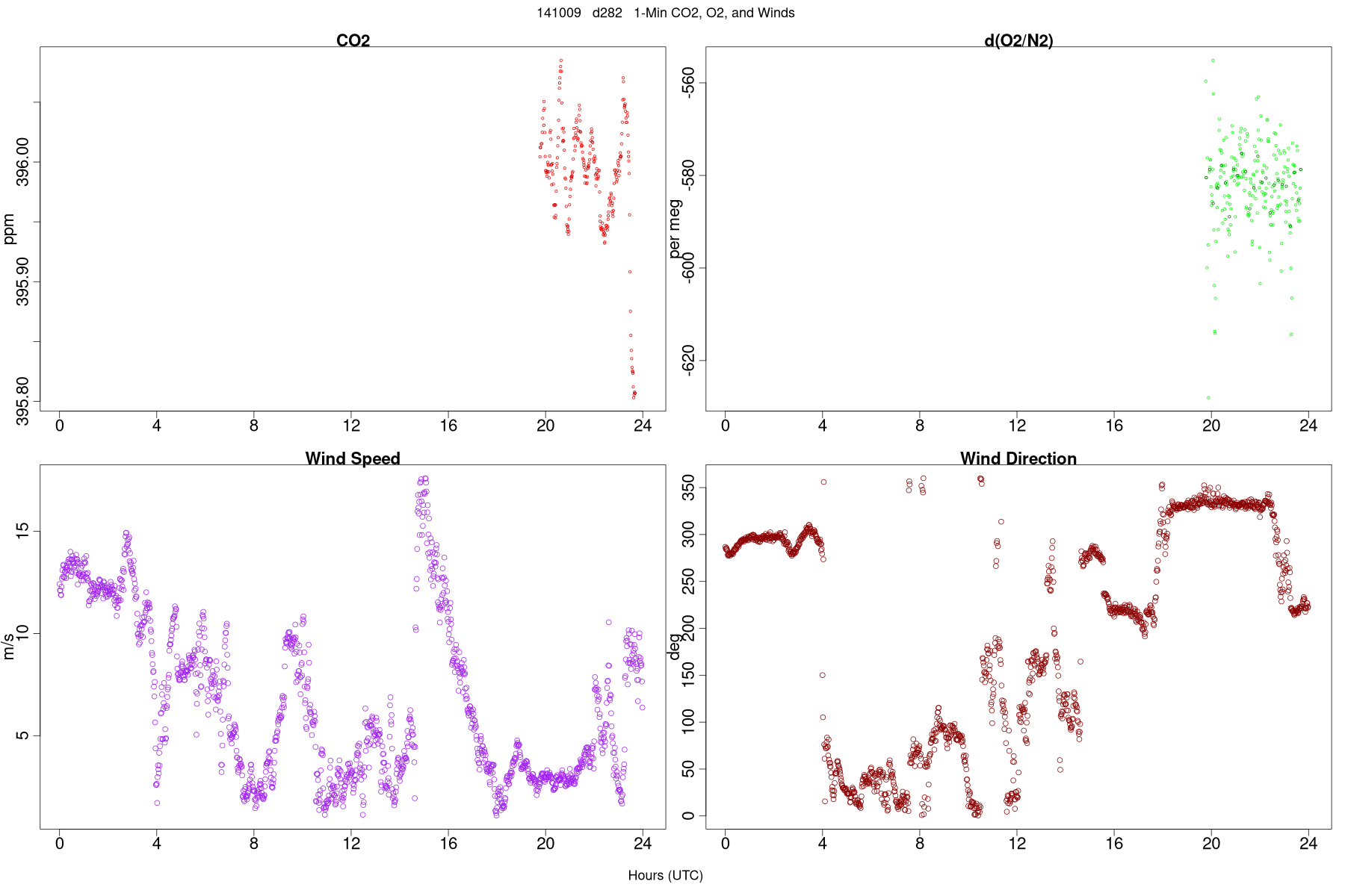 Wind Data