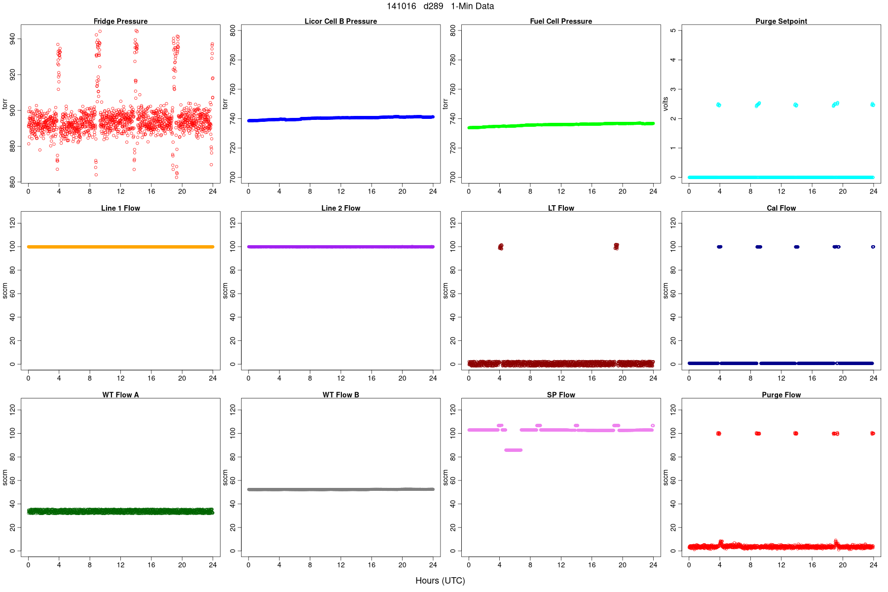 Average Pressures and Flows