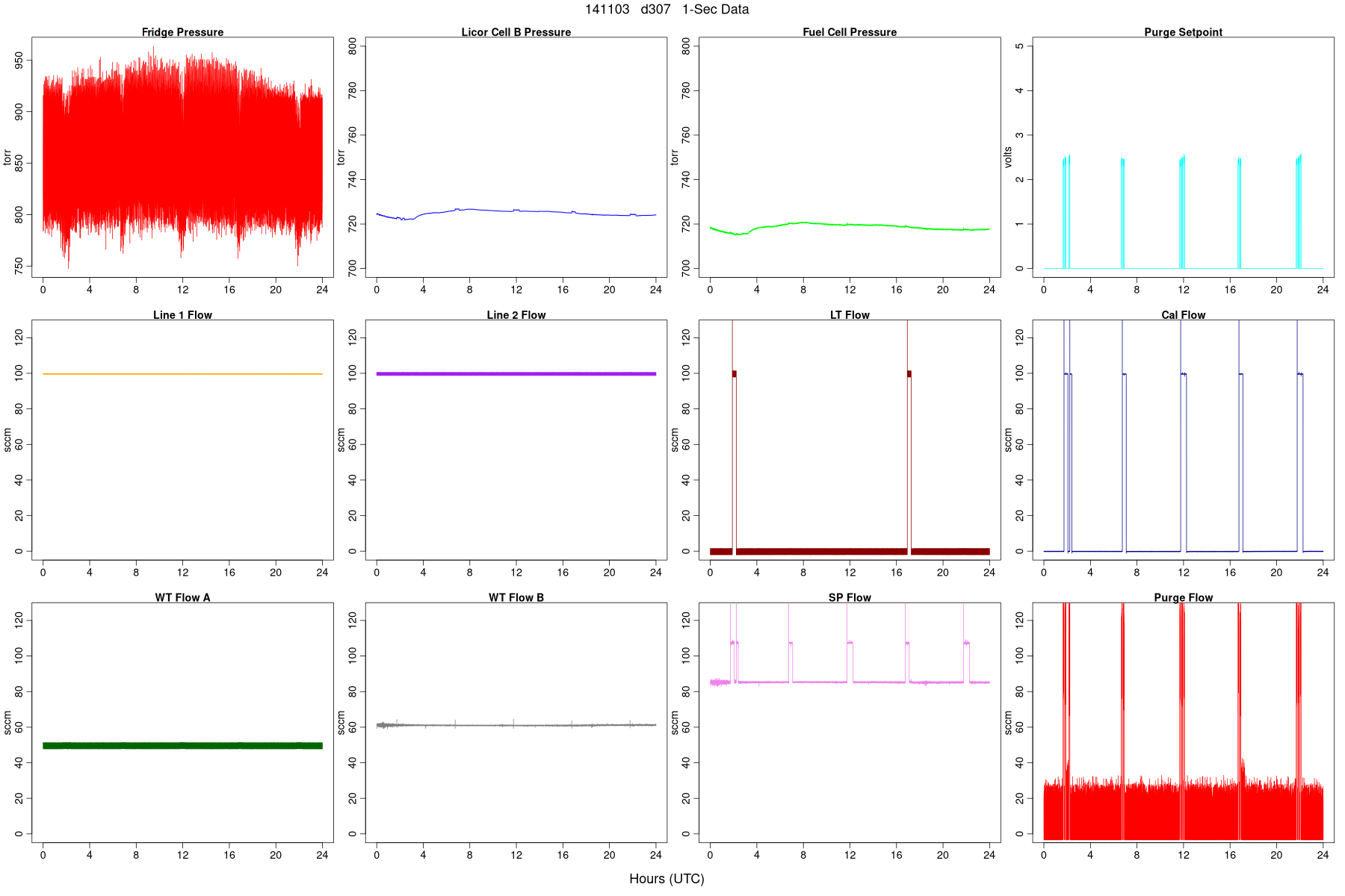High-Rate Pressures and Flows