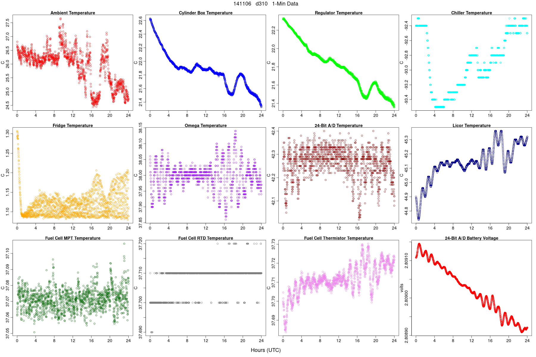 Average Temperatures