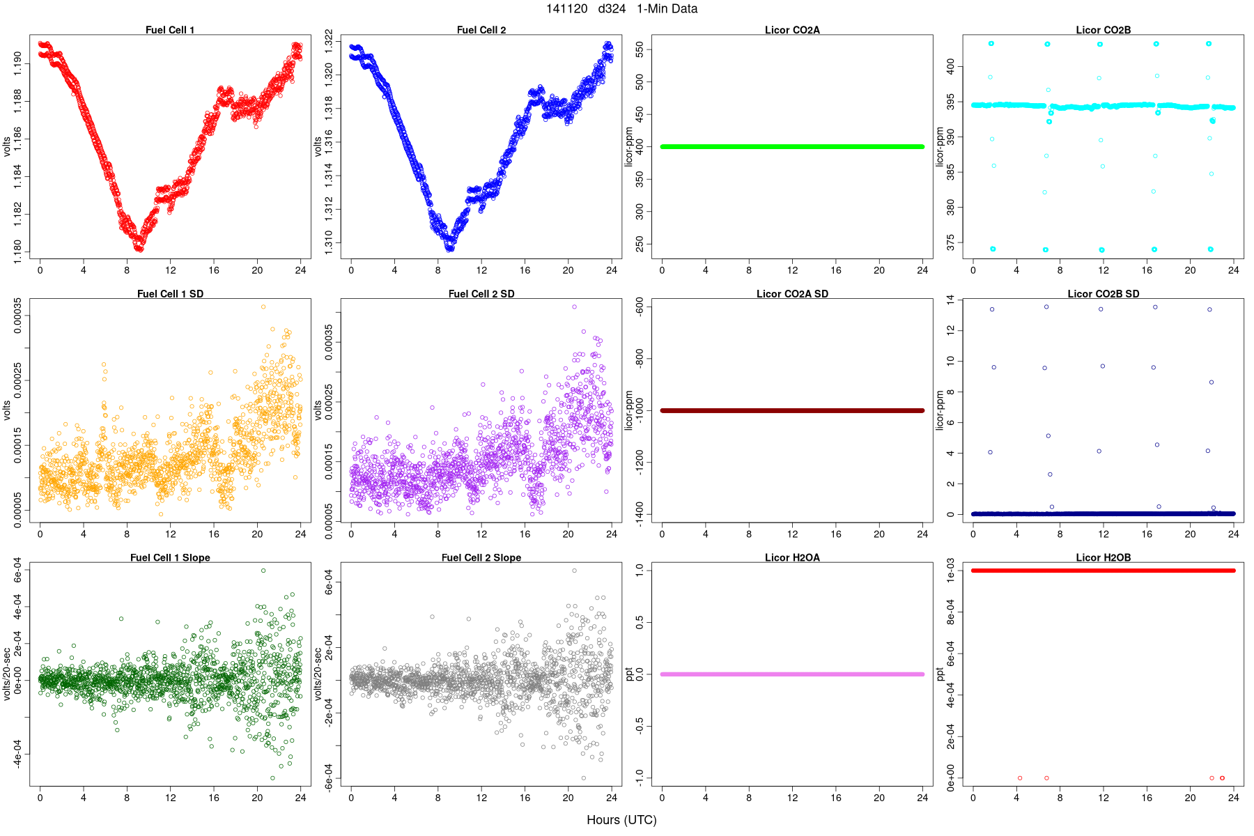 Average FC and LI Signals