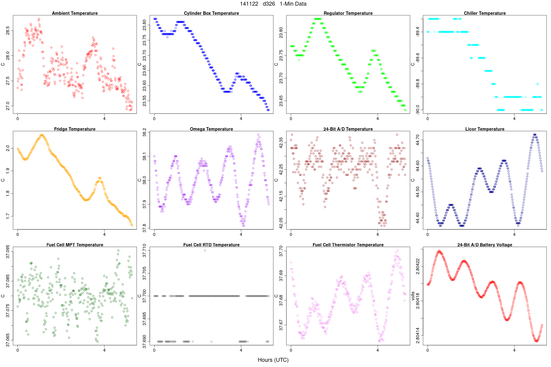 Average Temperatures
