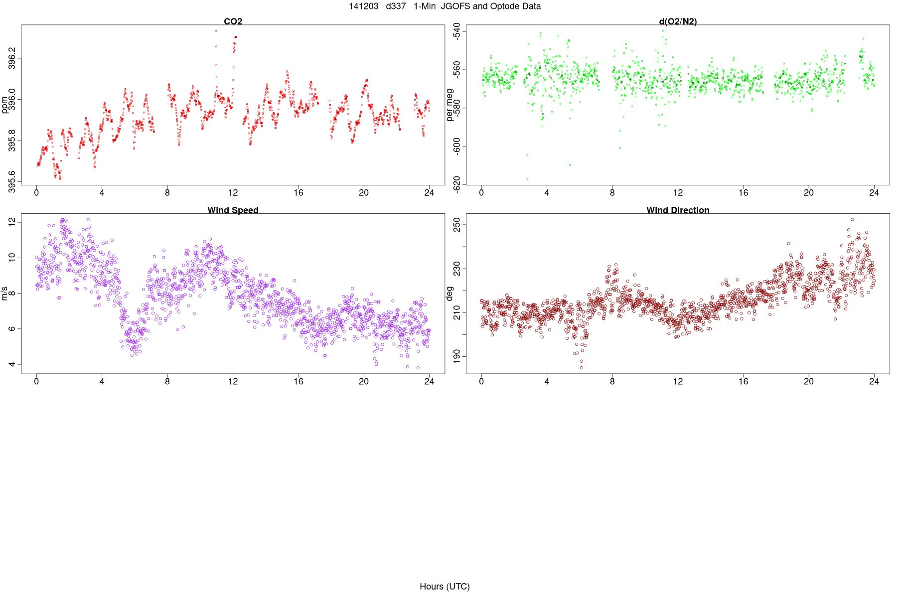 Wind, Fluorometry, and Optode Data