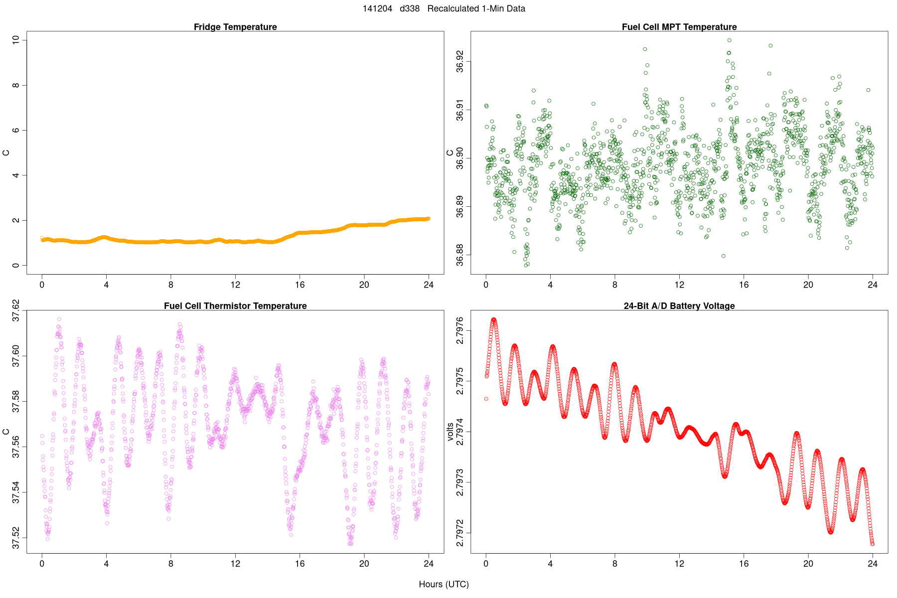 Average Temperatures