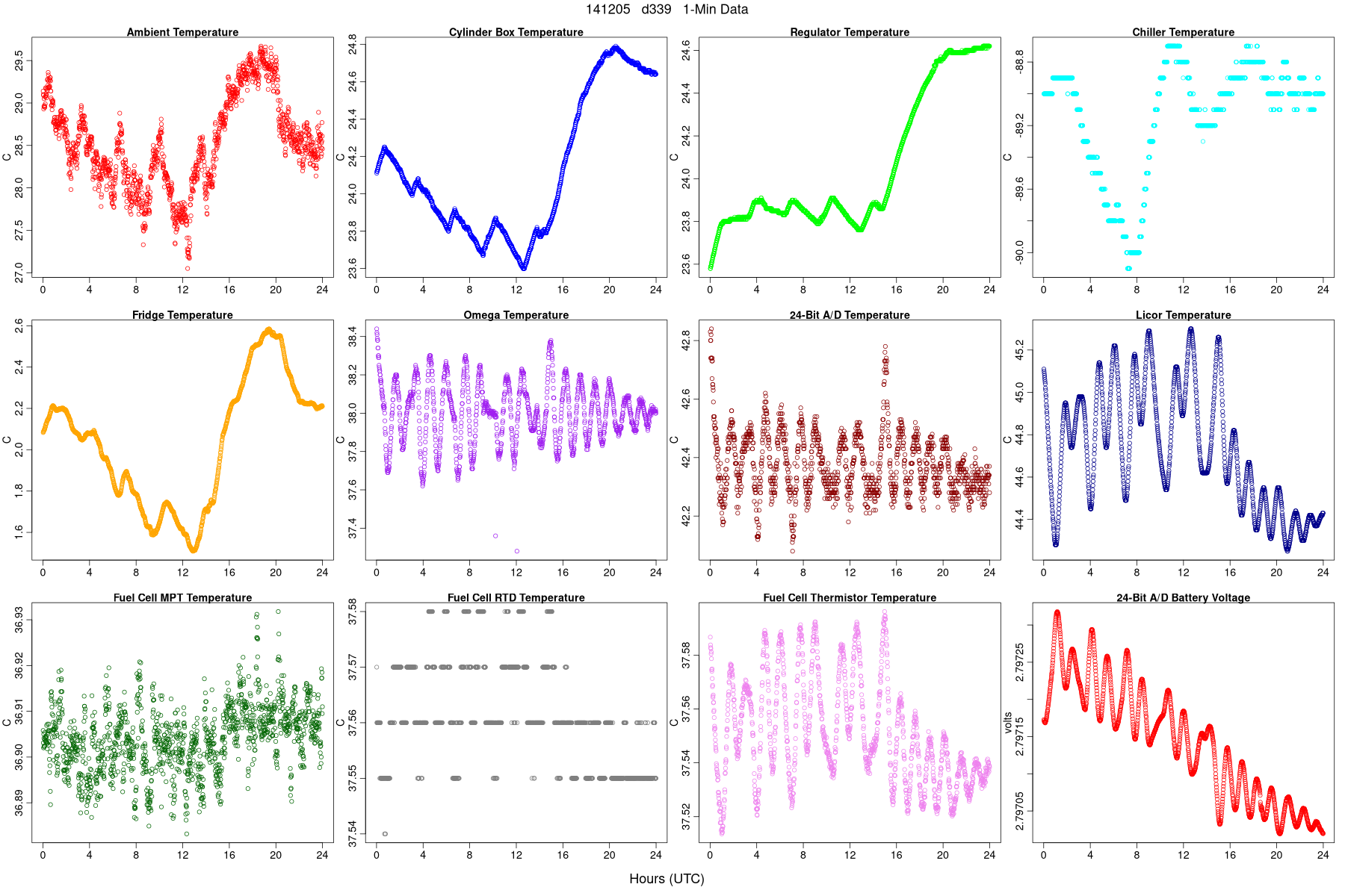Average Temperatures